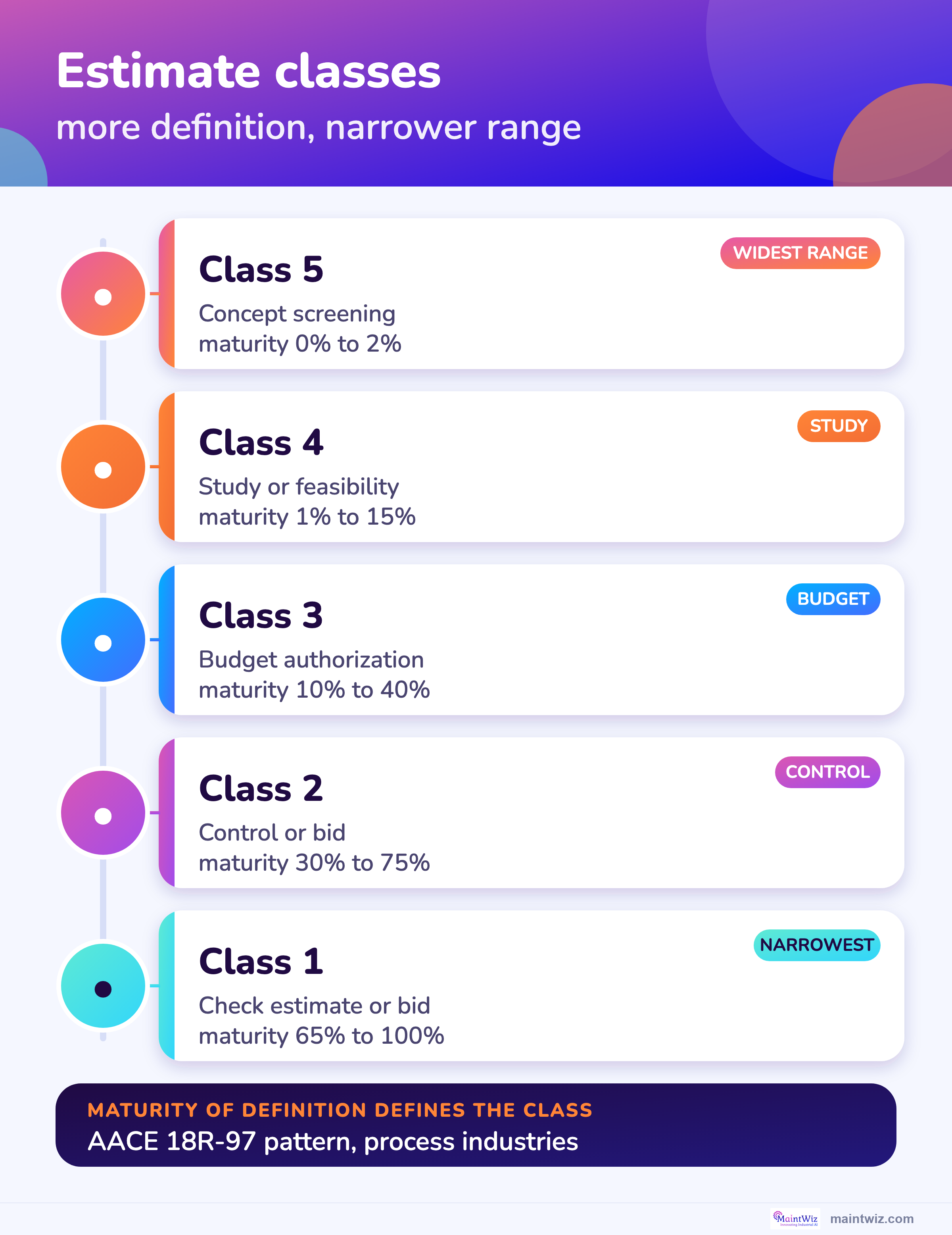 Five classes, from concept to check estimate.