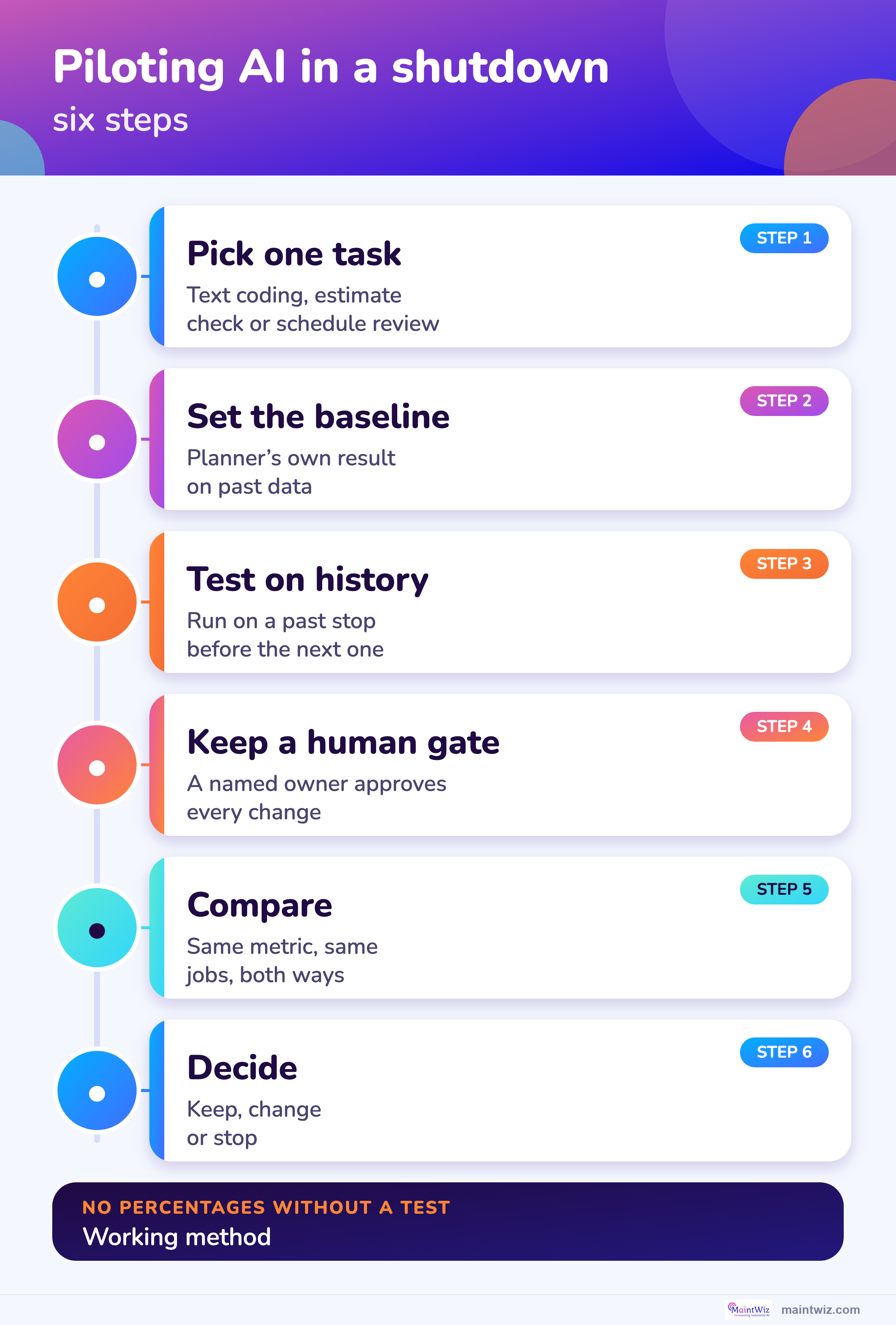 Six steps from one task to a keep-or-stop decision.