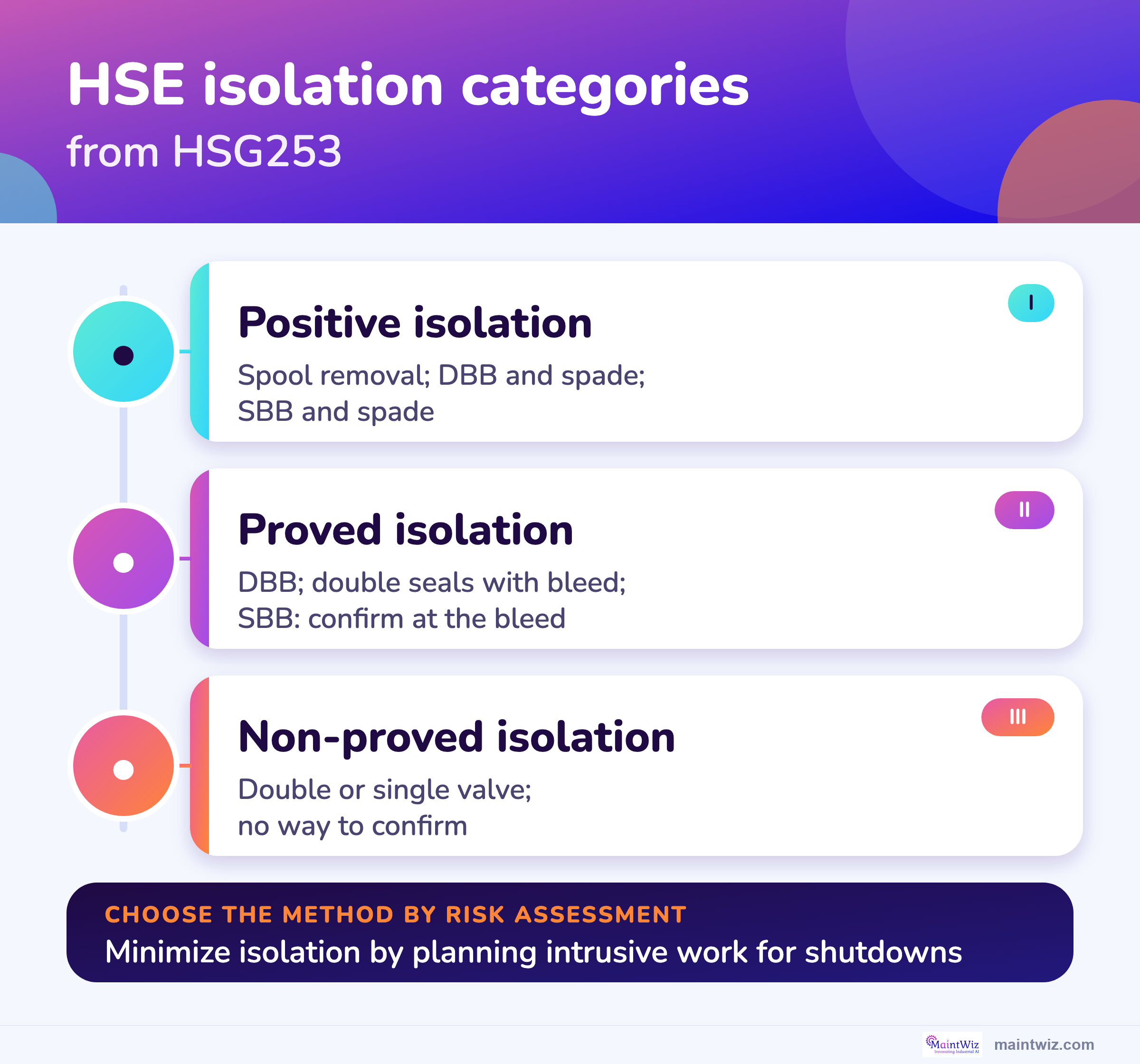 The three HSE isolation categories: positive isolation, proved isolation and non-proved isolation, with example methods.