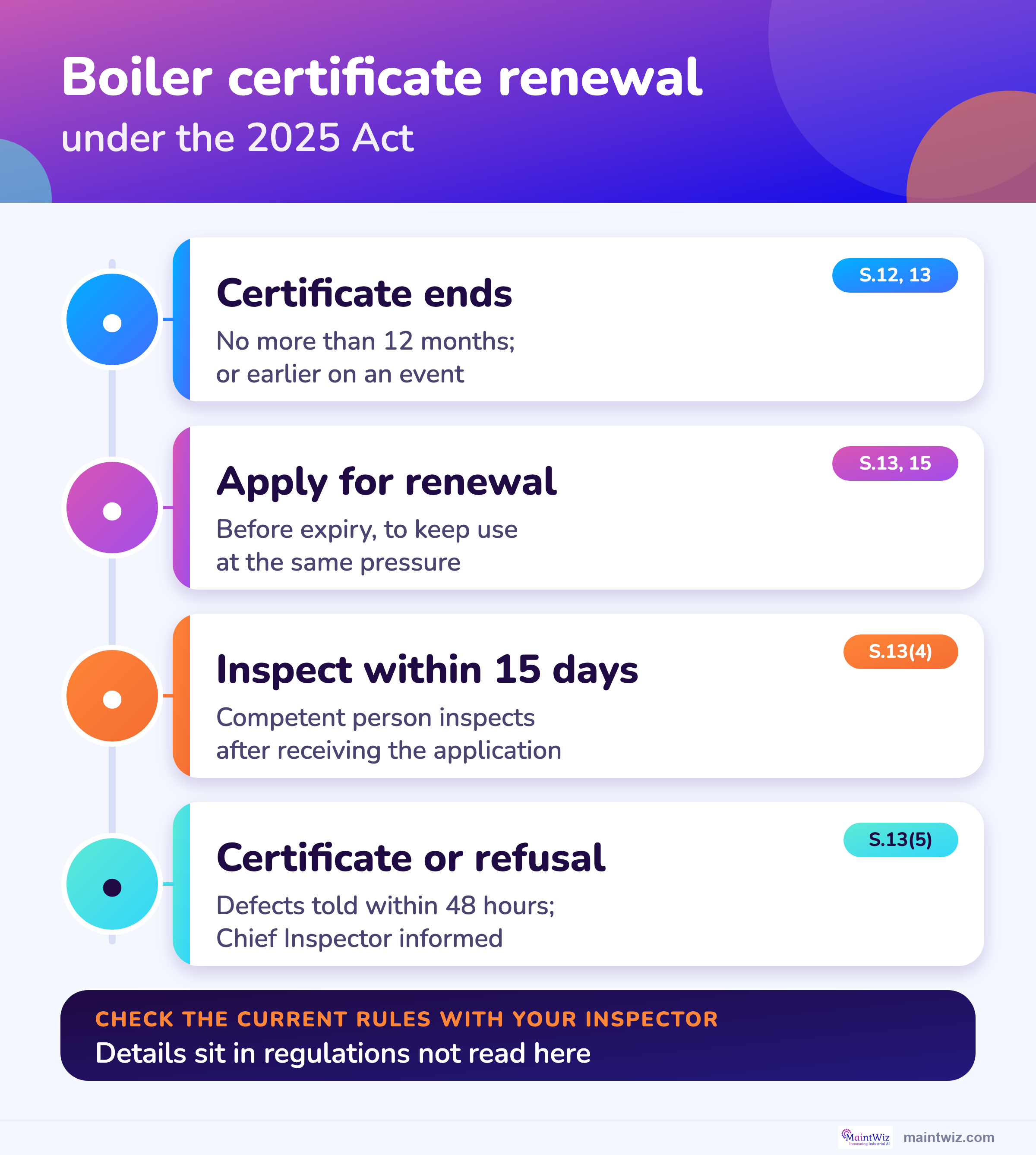 How a boiler certificate ends and is renewed under the Boilers Act, 2025: expiry, application, inspection within fifteen days, certificate.