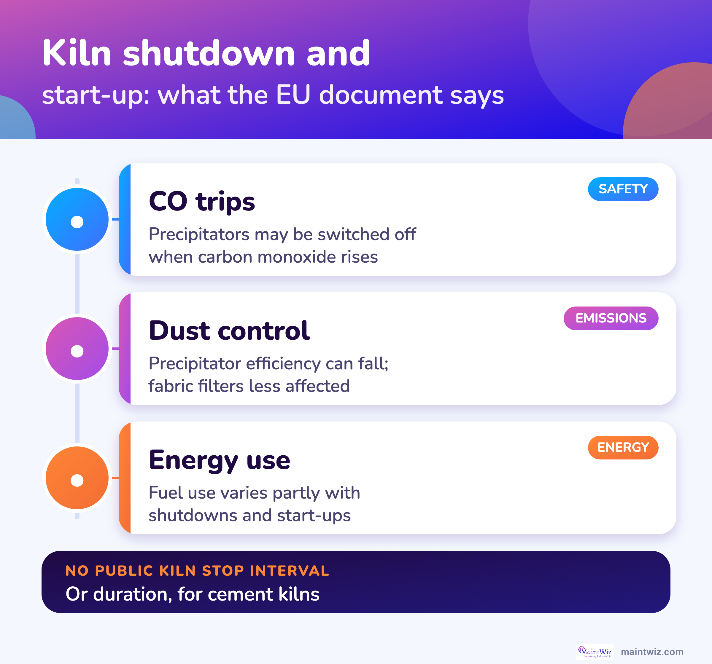 What the EU cement reference document says about kiln shutdown and start-up: CO trips, dust filter efficiency and energy use.