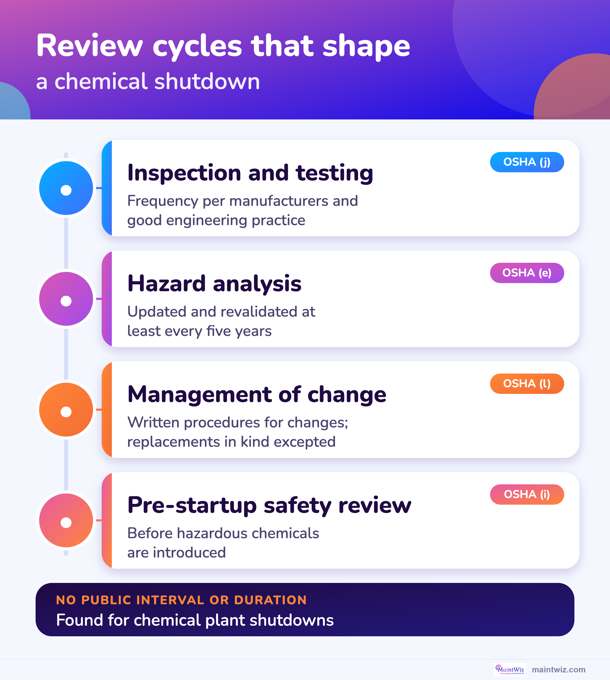 OSHA review cycles that shape a chemical plant shutdown: inspection, hazard analysis, change management and startup review.