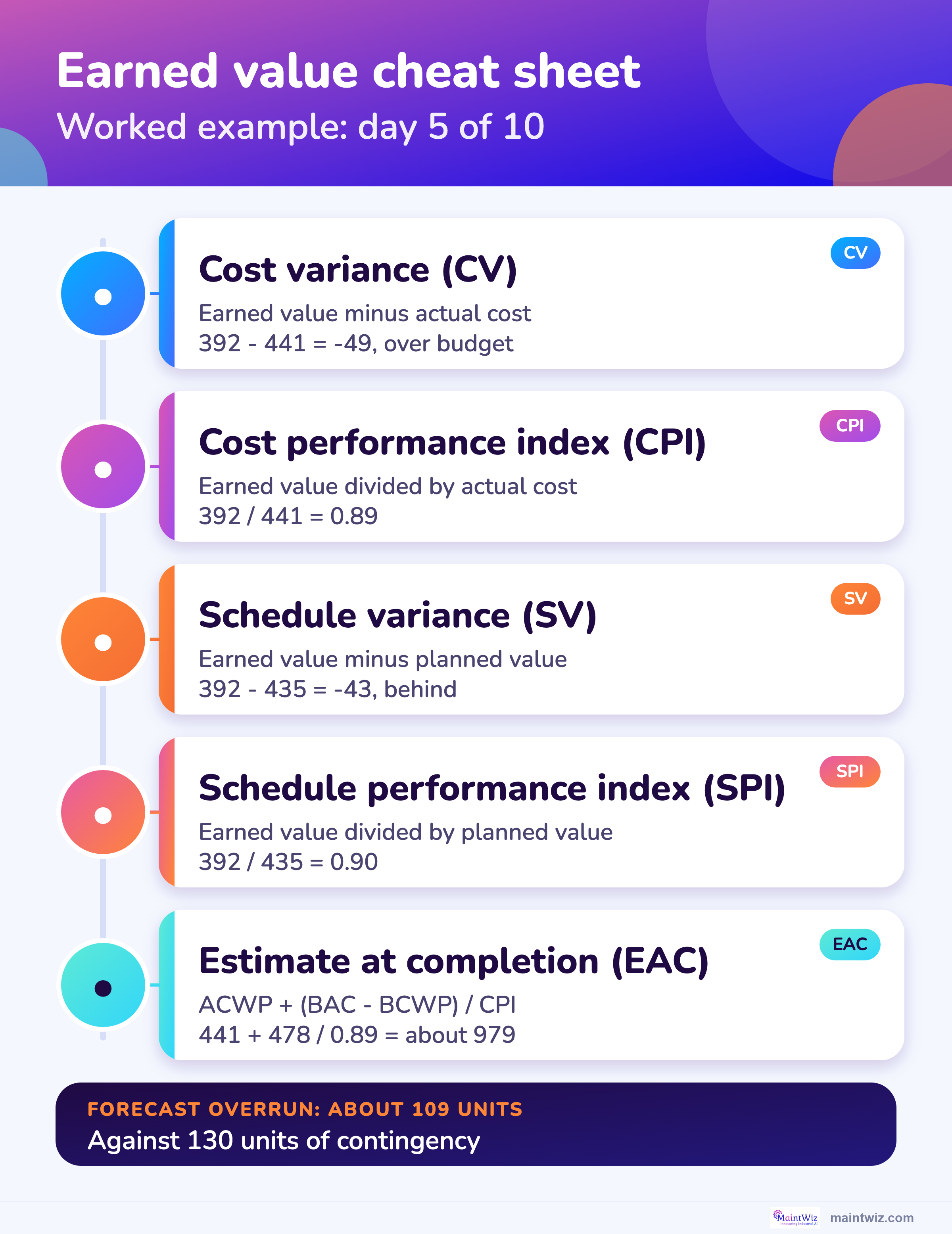 Earned value cheat sheet with a worked example: cost variance, CPI, schedule variance, SPI and estimate at completion.