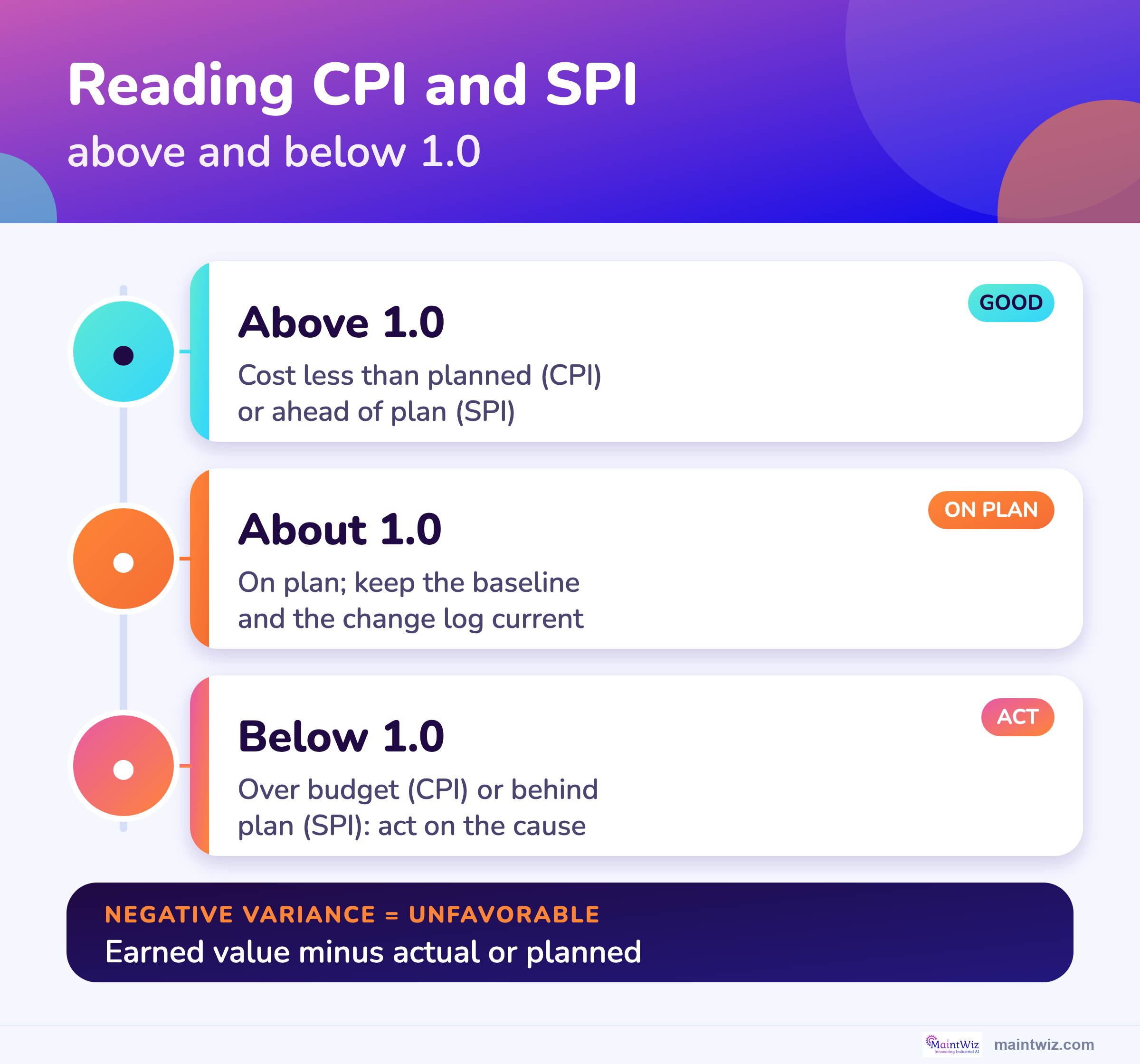 How to read cost and schedule performance indexes above and below 1.0.