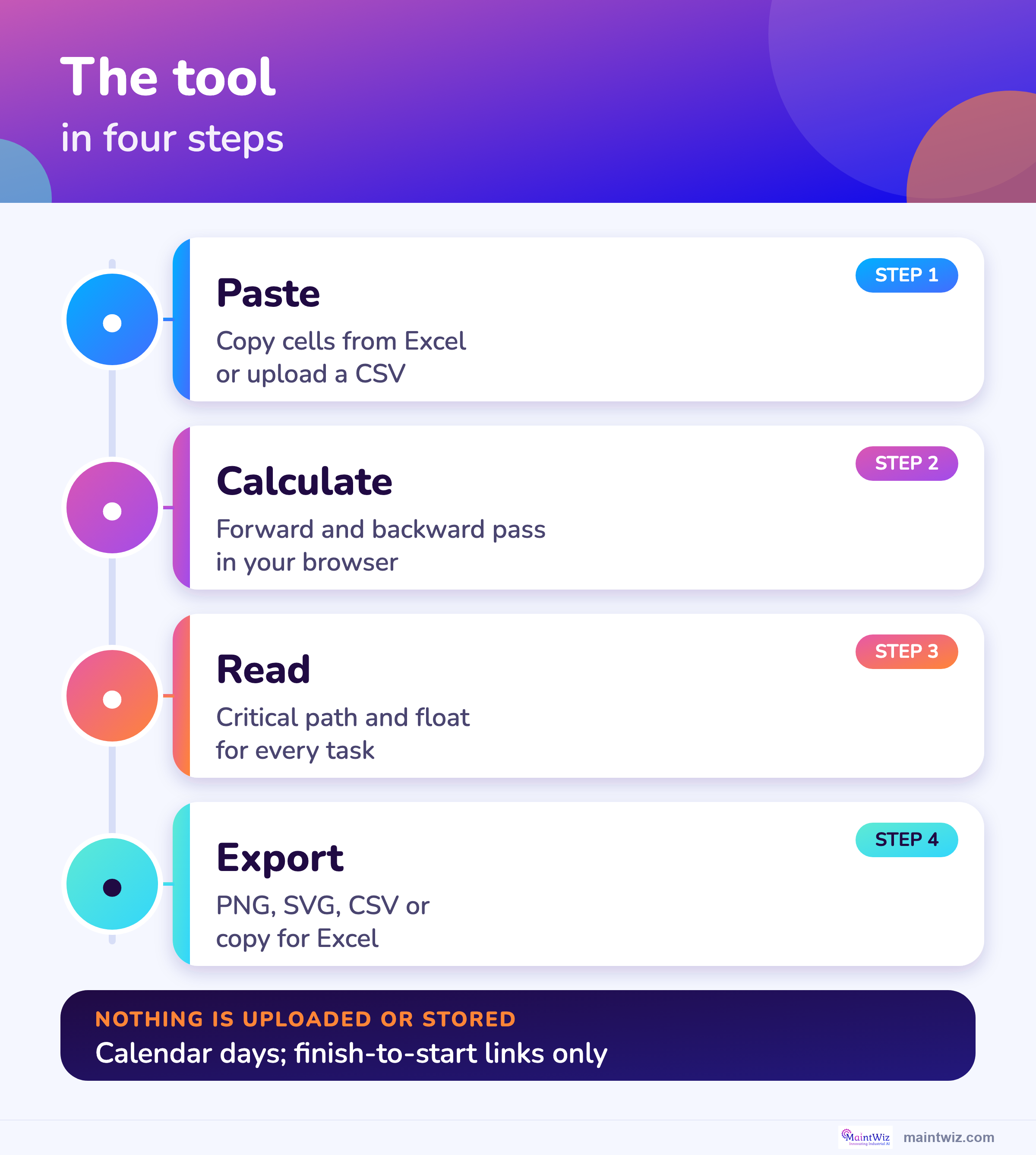 Paste, calculate, read the critical path and export: the four steps of the Excel to Gantt tool.