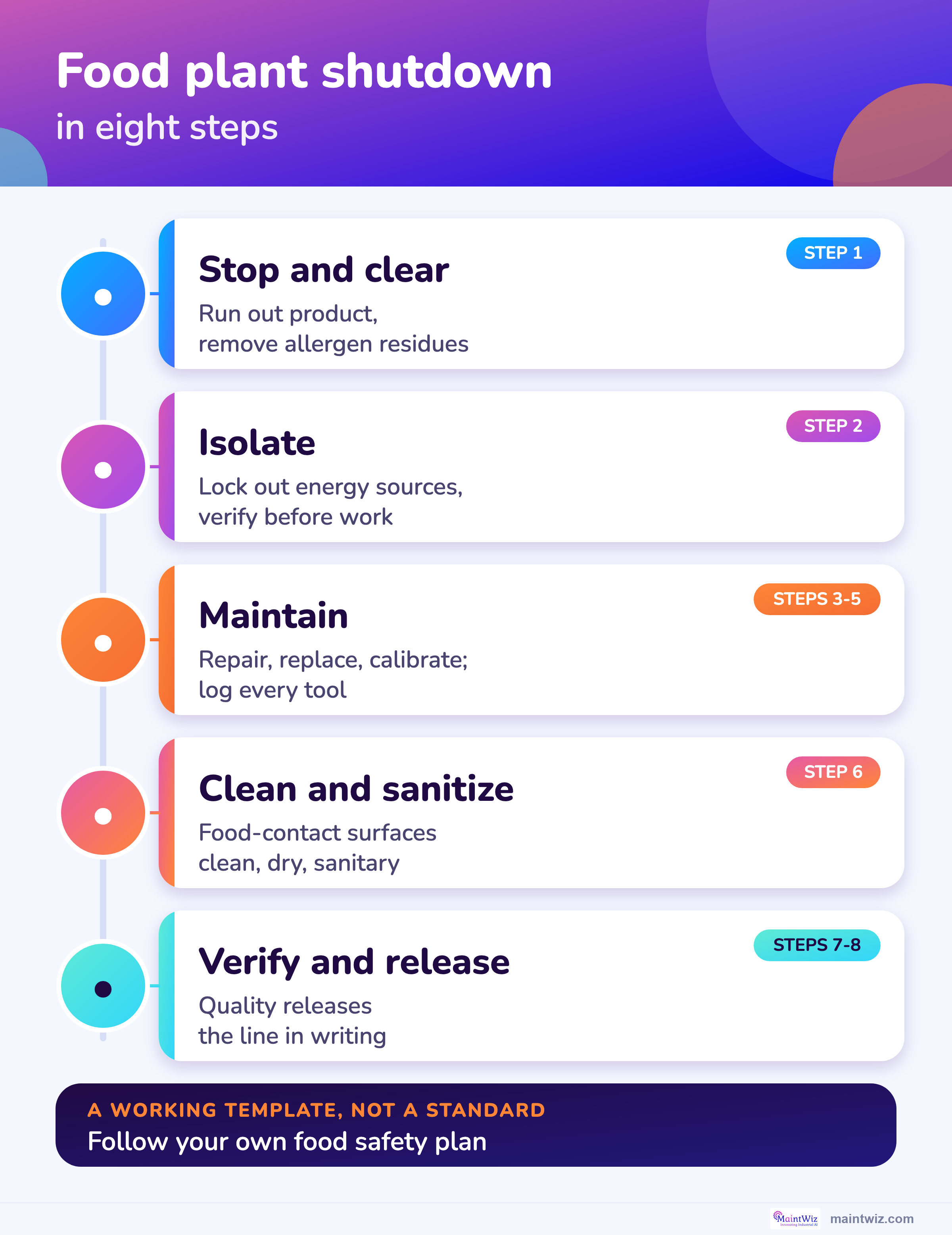 Eight-step maintenance and sanitation sequence for a food or beverage line, from stop and clear to release and review.