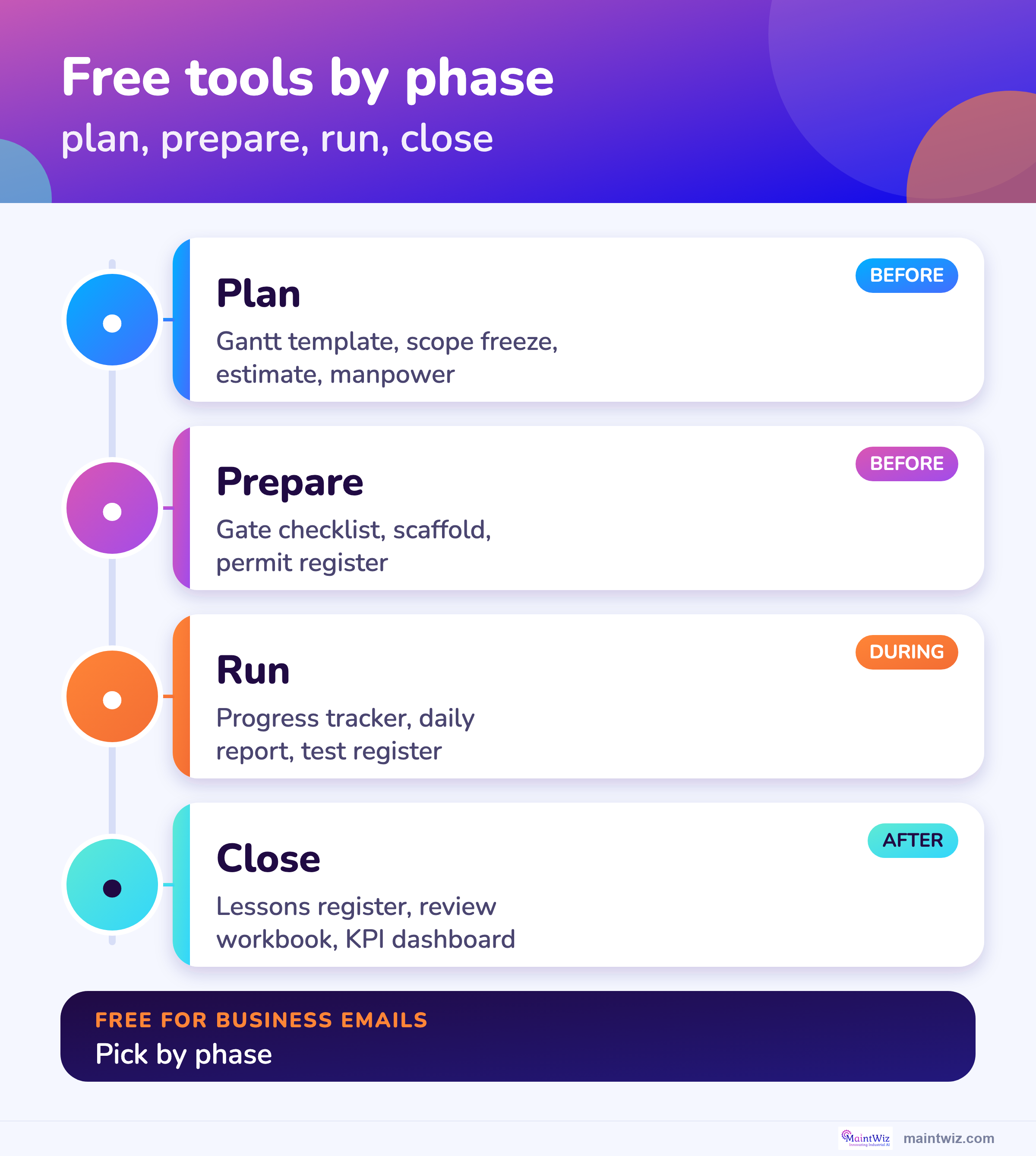 Plan, prepare, run, close.