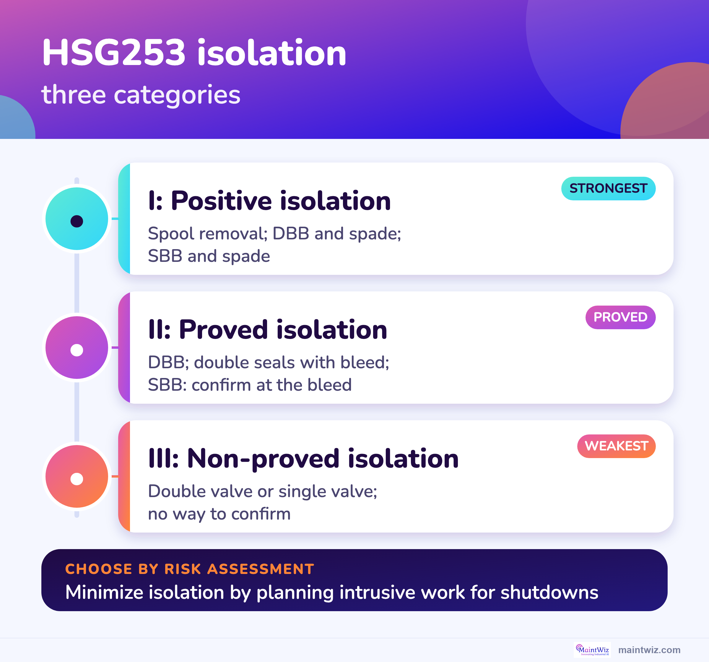 HSG253 isolation categories from positive isolation to proved and non-proved isolation, with the methods in each.