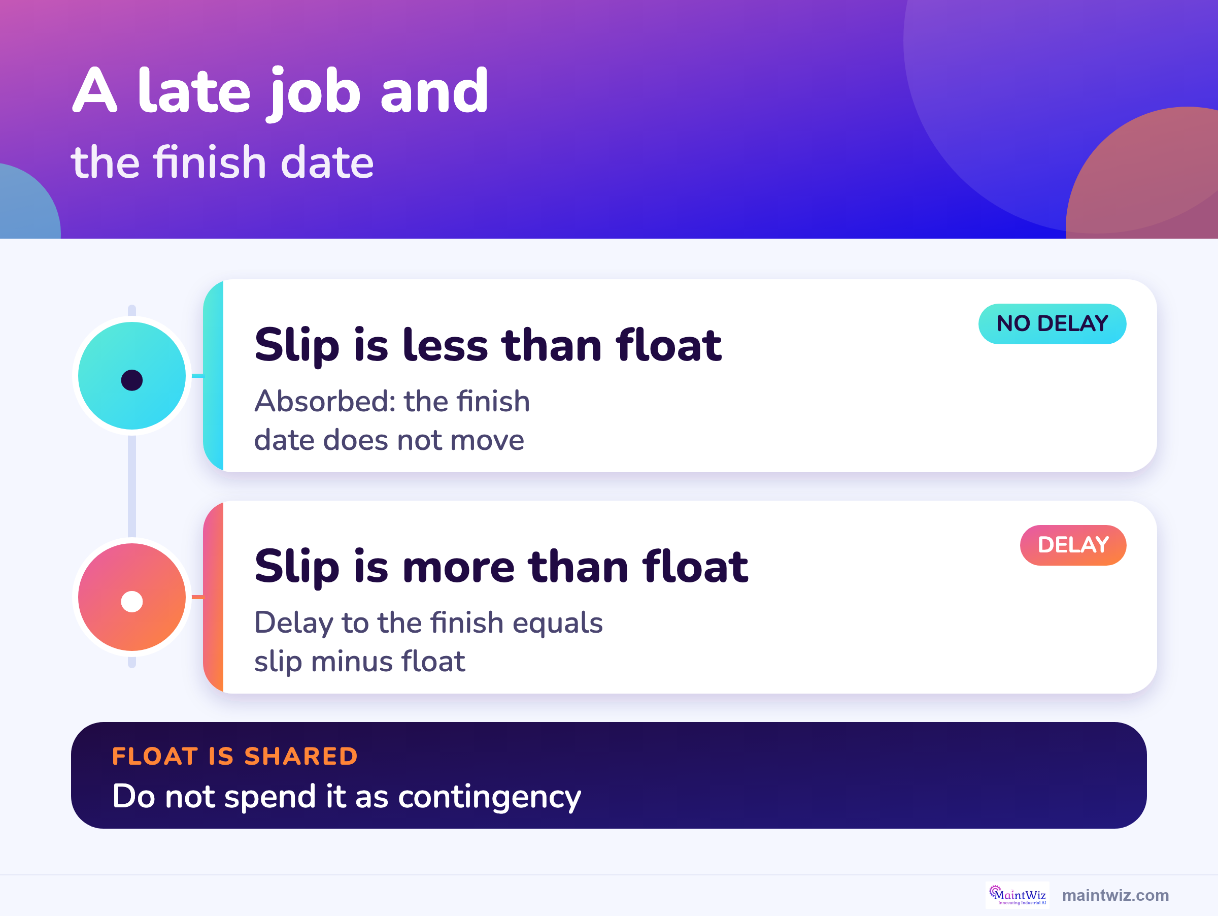 How float absorbs a late job: delay to the finish equals slip minus float.