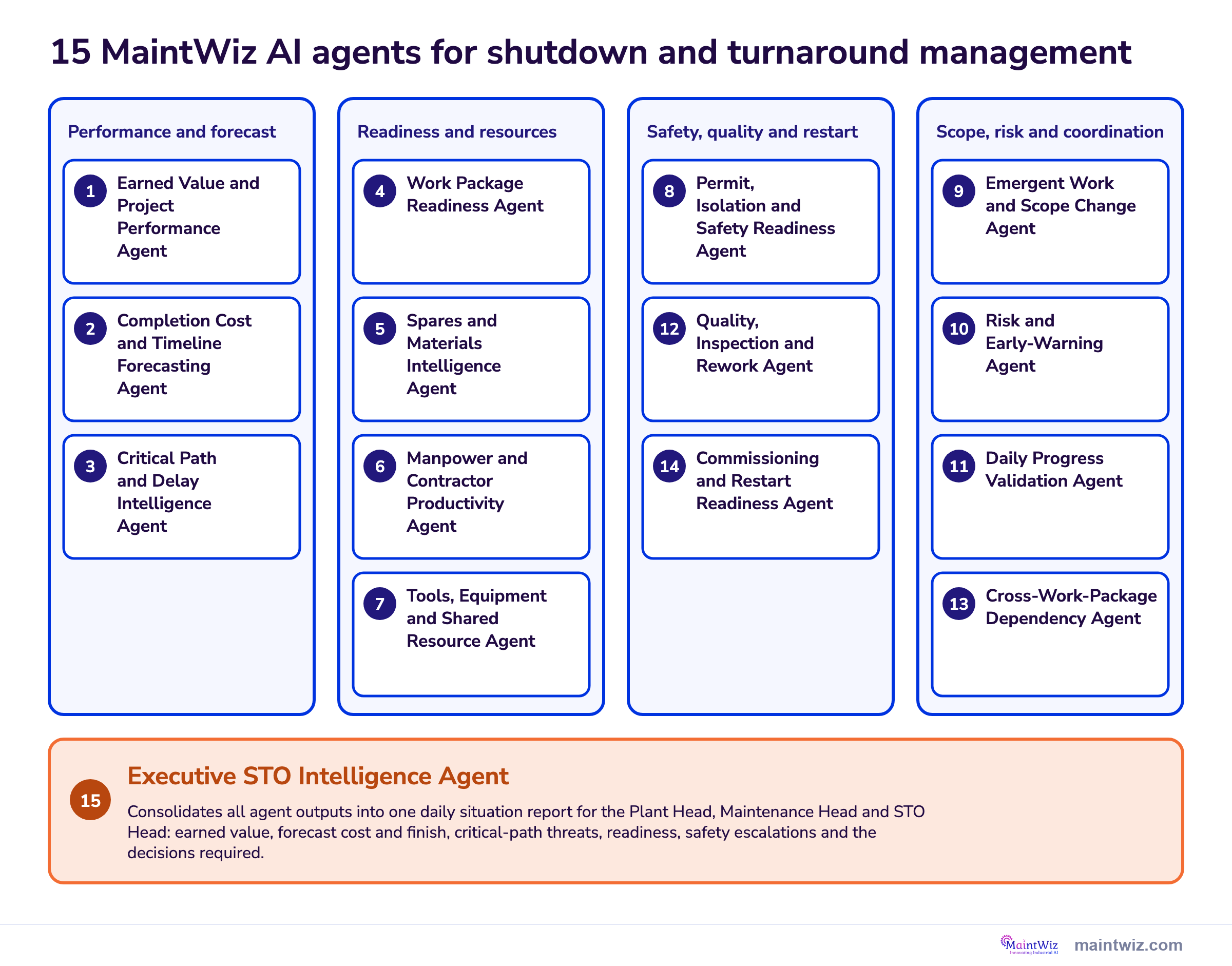 The 15 MaintWiz AI agents in four groups feeding the Executive STO Intelligence Agent daily report
