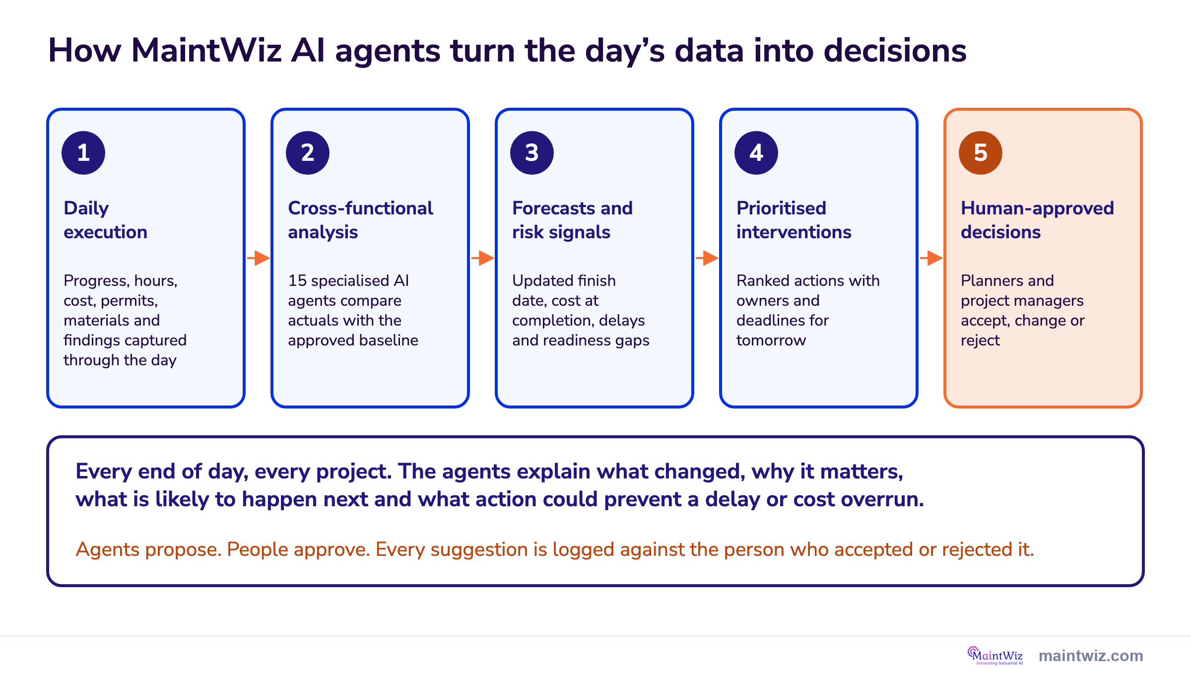 Five-step end-of-day cycle: daily execution, analysis by 15 AI agents, forecasts and risk signals, prioritised interventions, human-approved decisions