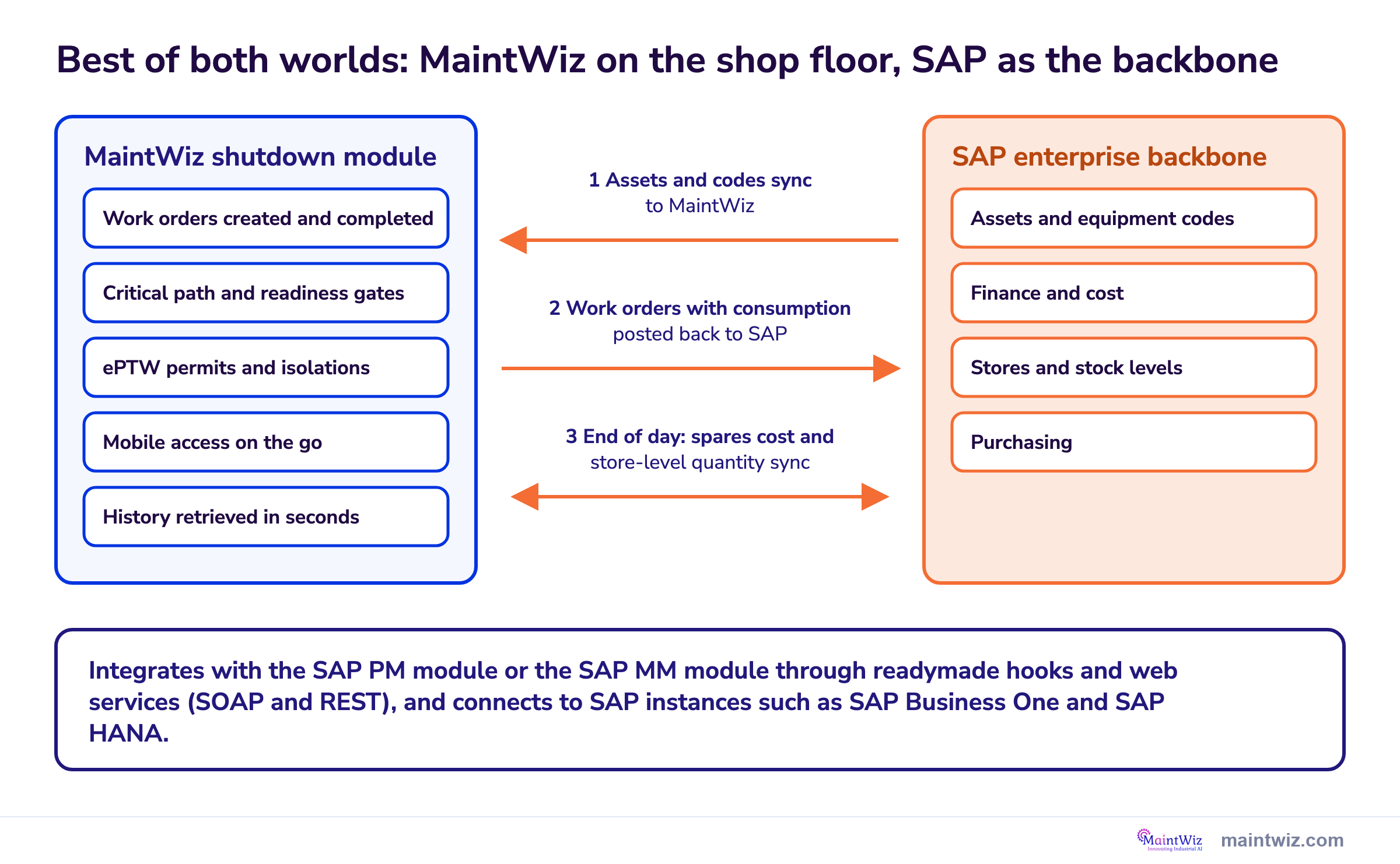 MaintWiz shop floor functions on the left, SAP backbone on the right, with three data flows between them