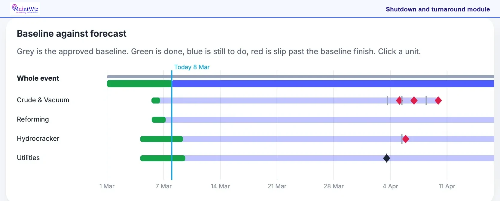 MaintWiz shutdown module: baseline against forecast bars for four units with a today marker and slipped milestones