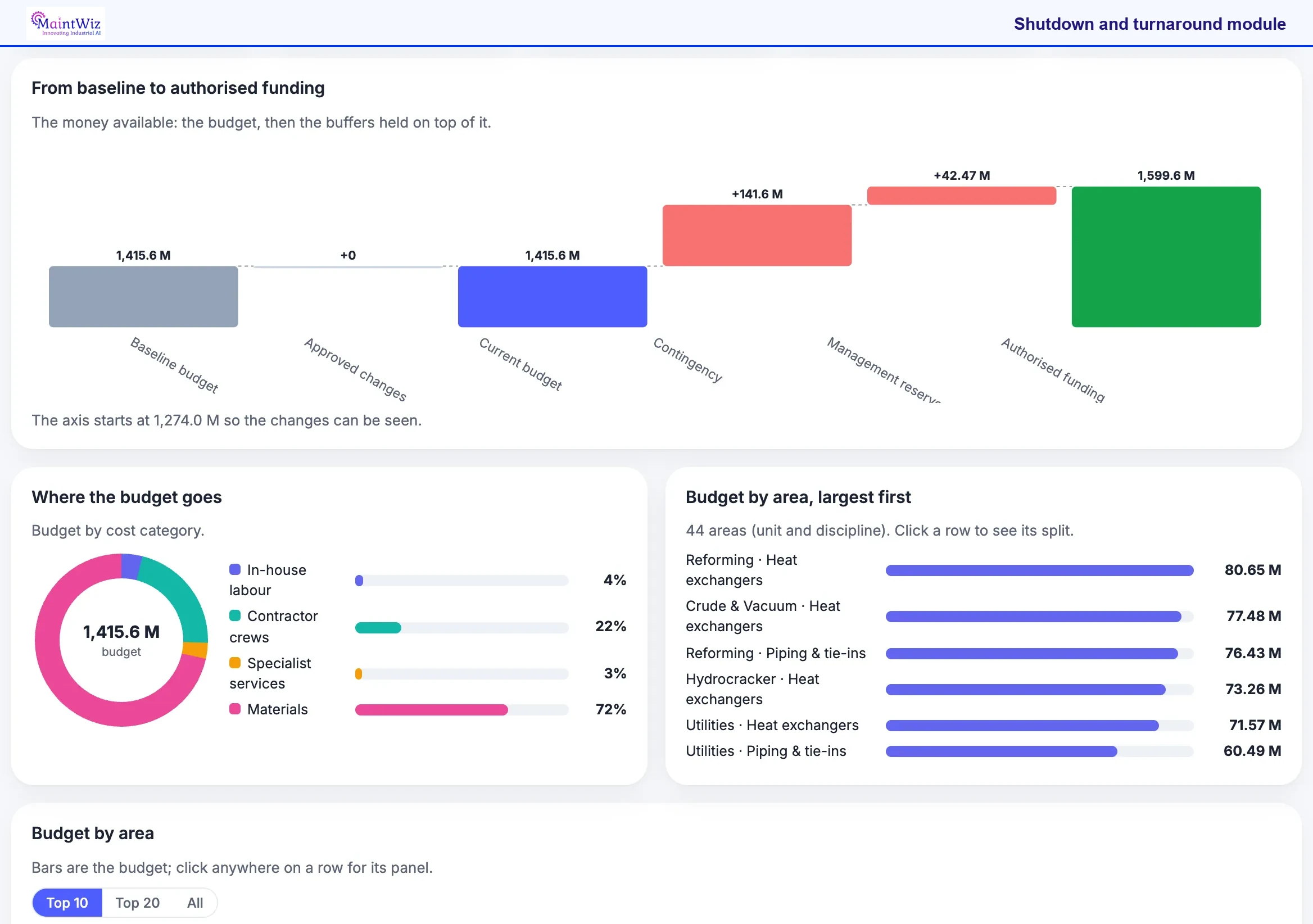 MaintWiz: budget from baseline to authorised funding and budget by area