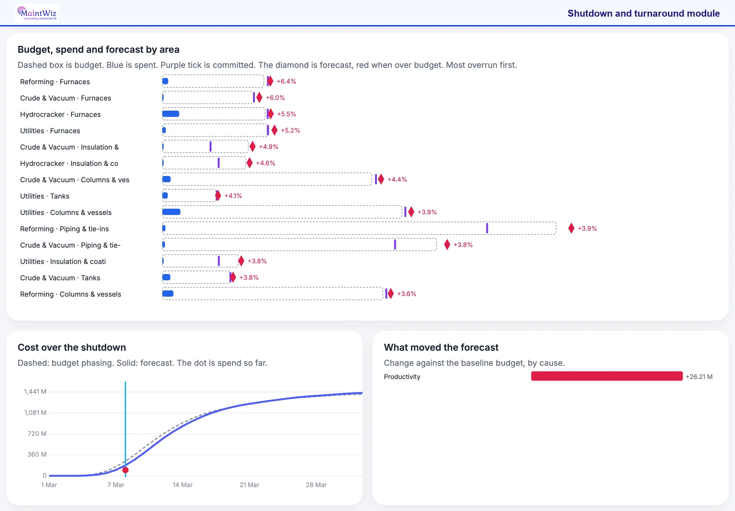 MaintWiz: budget, spend and forecast by area and what moved the forecast
