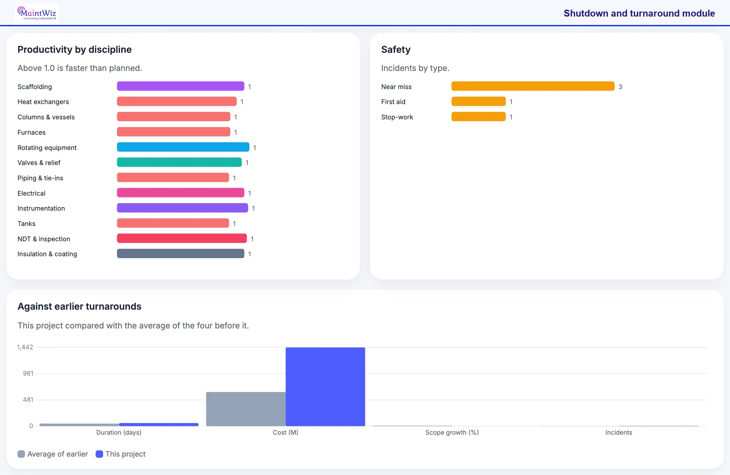 MaintWiz: close-out analytics on productivity, safety and comparison with earlier turnarounds