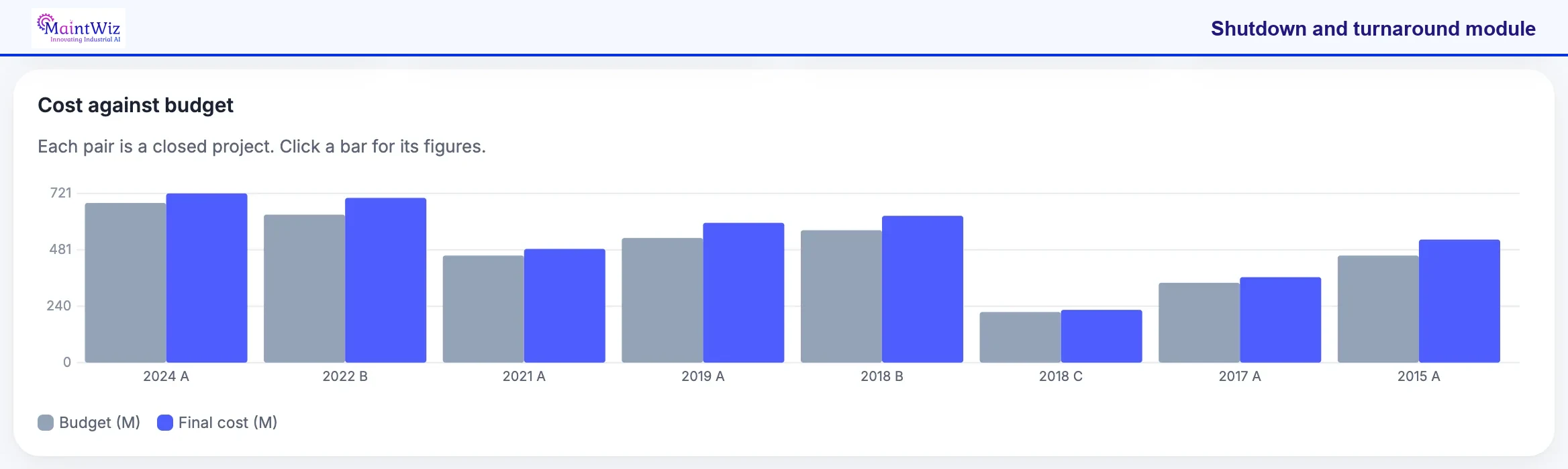 MaintWiz: closed projects with budget and final cost shown as paired bars