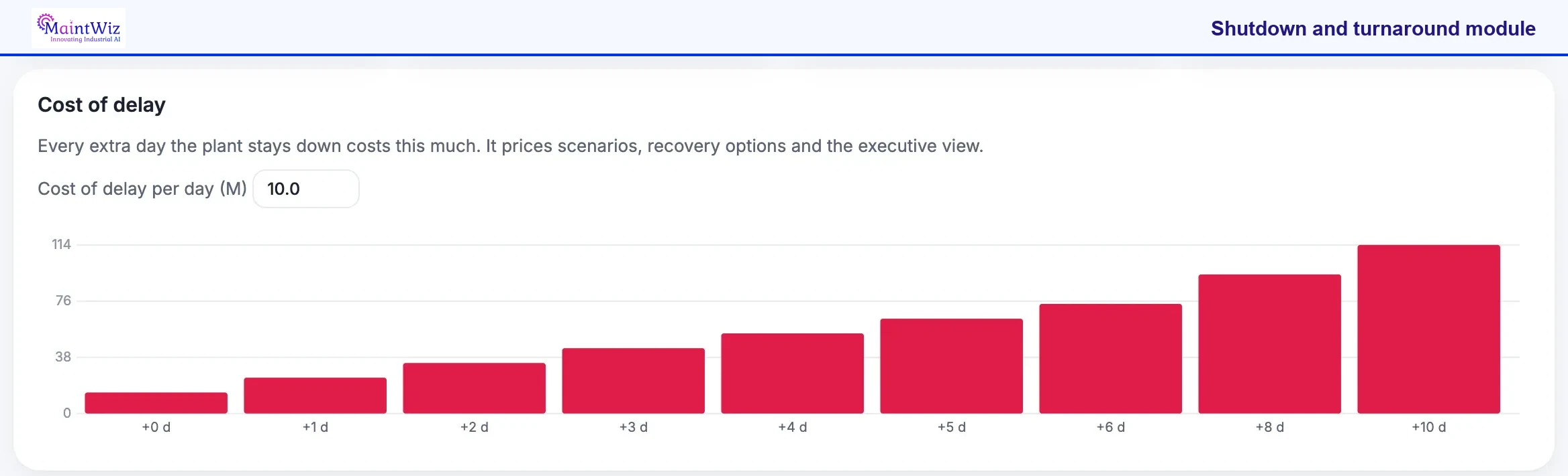 MaintWiz shutdown module: cost of delay per day bar chart from plus 0 to plus 10 days of delay