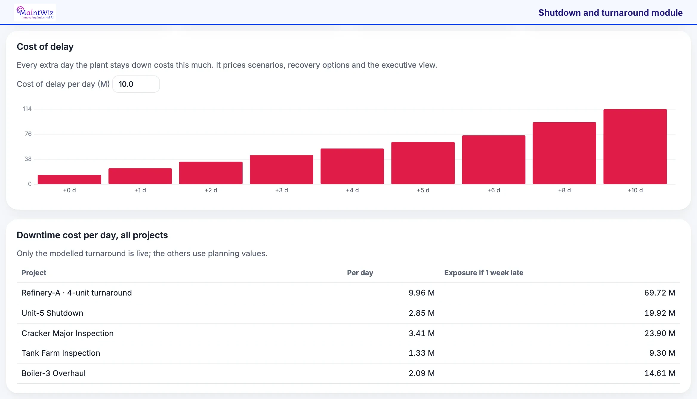 MaintWiz: cost of delay and downtime cost per day across projects
