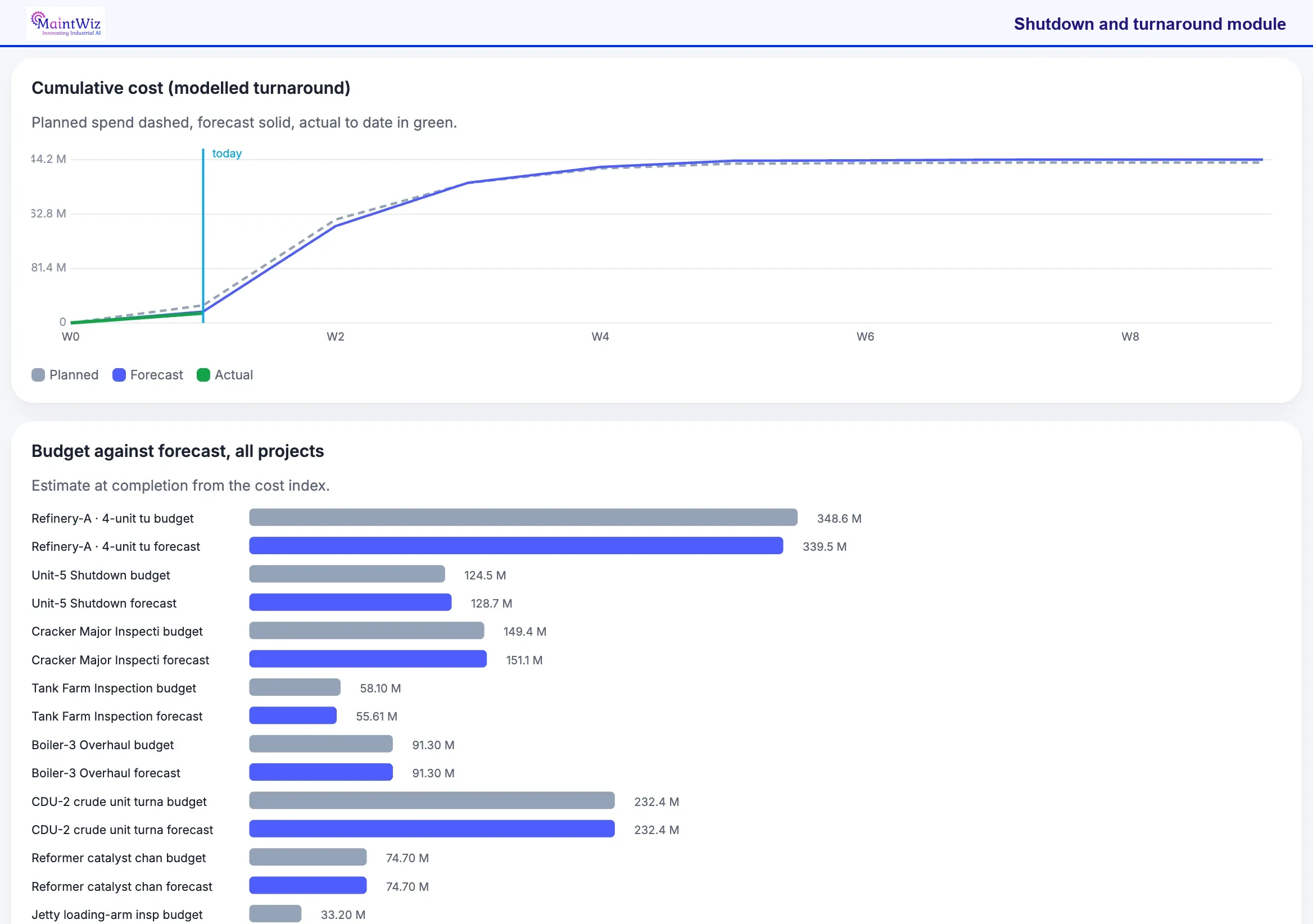 MaintWiz: cumulative cost curve and budget against forecast for all projects