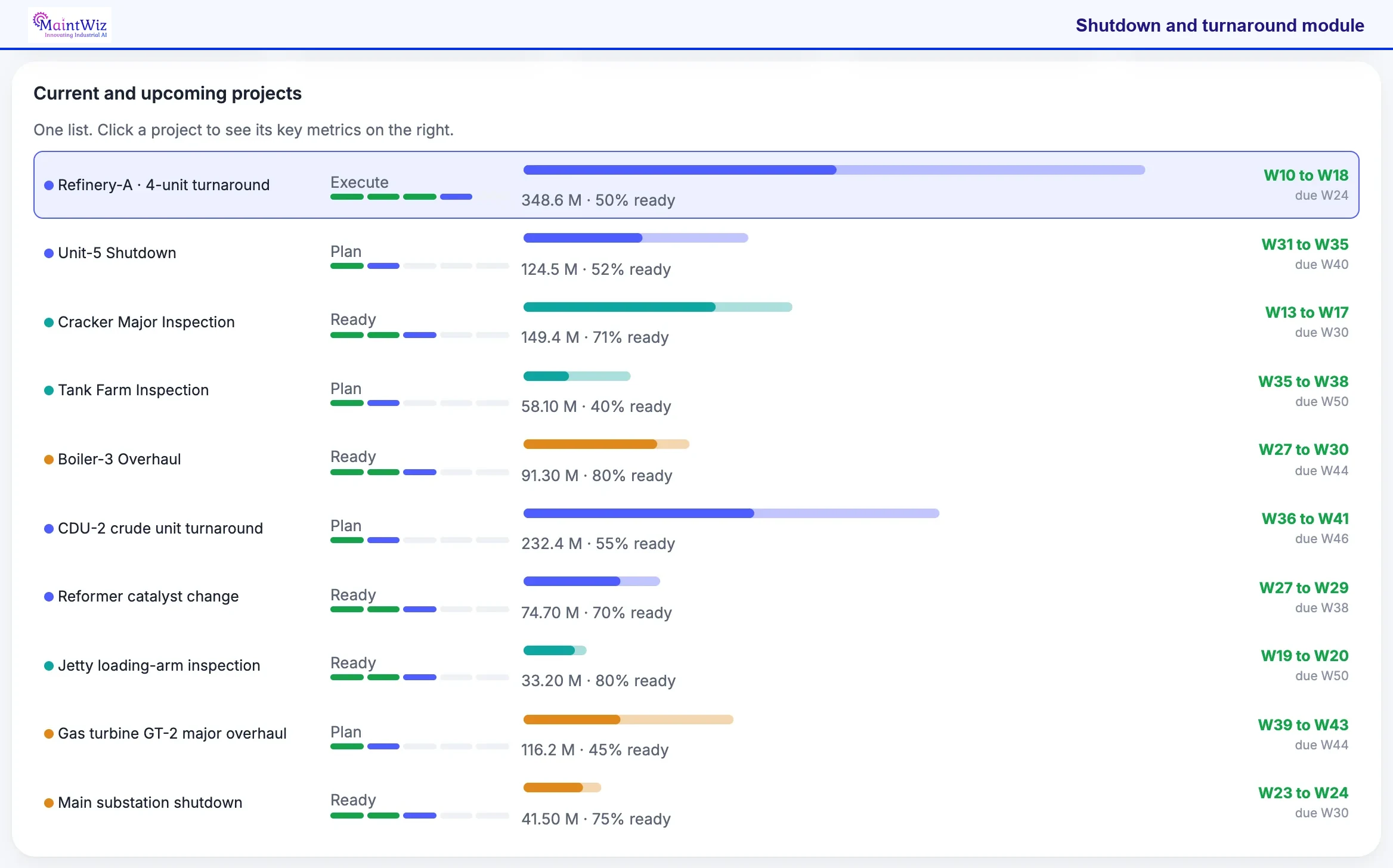 MaintWiz: table of current and upcoming shutdown projects with key measures
