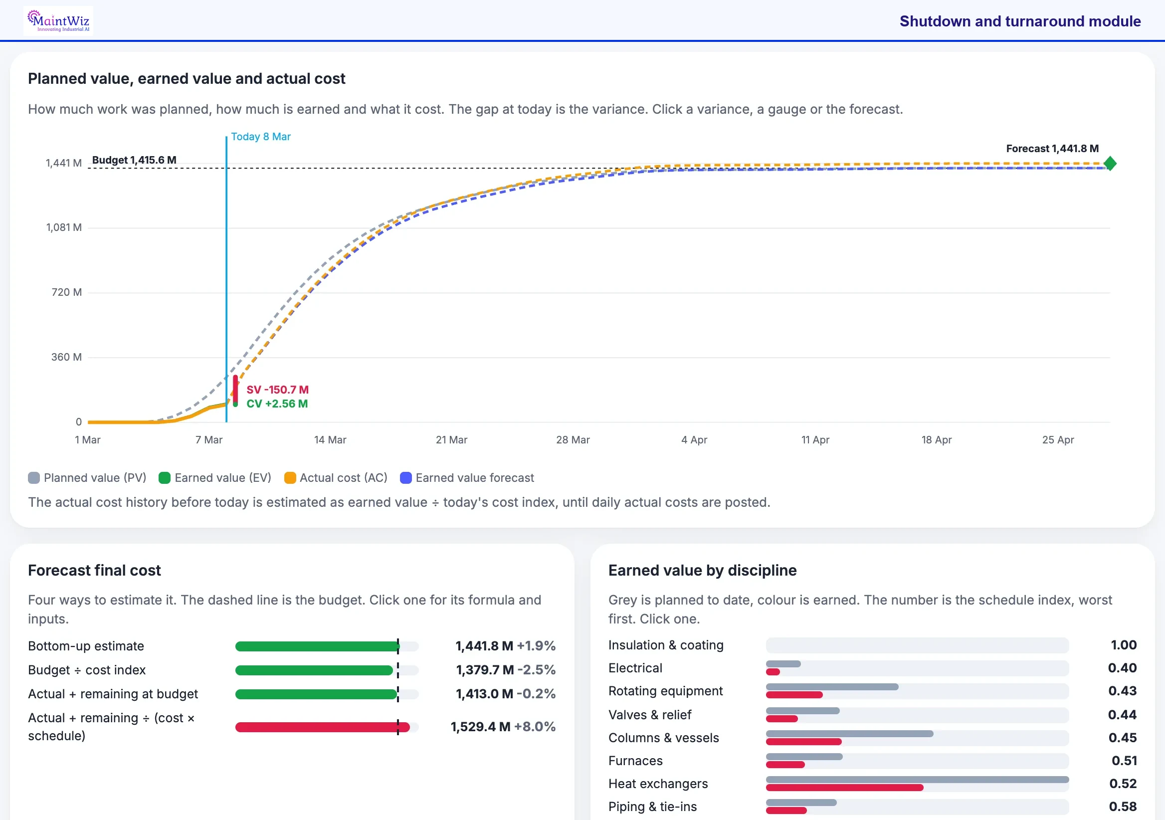 MaintWiz: earned value chart with planned value, earned value, actual cost and forecast methods