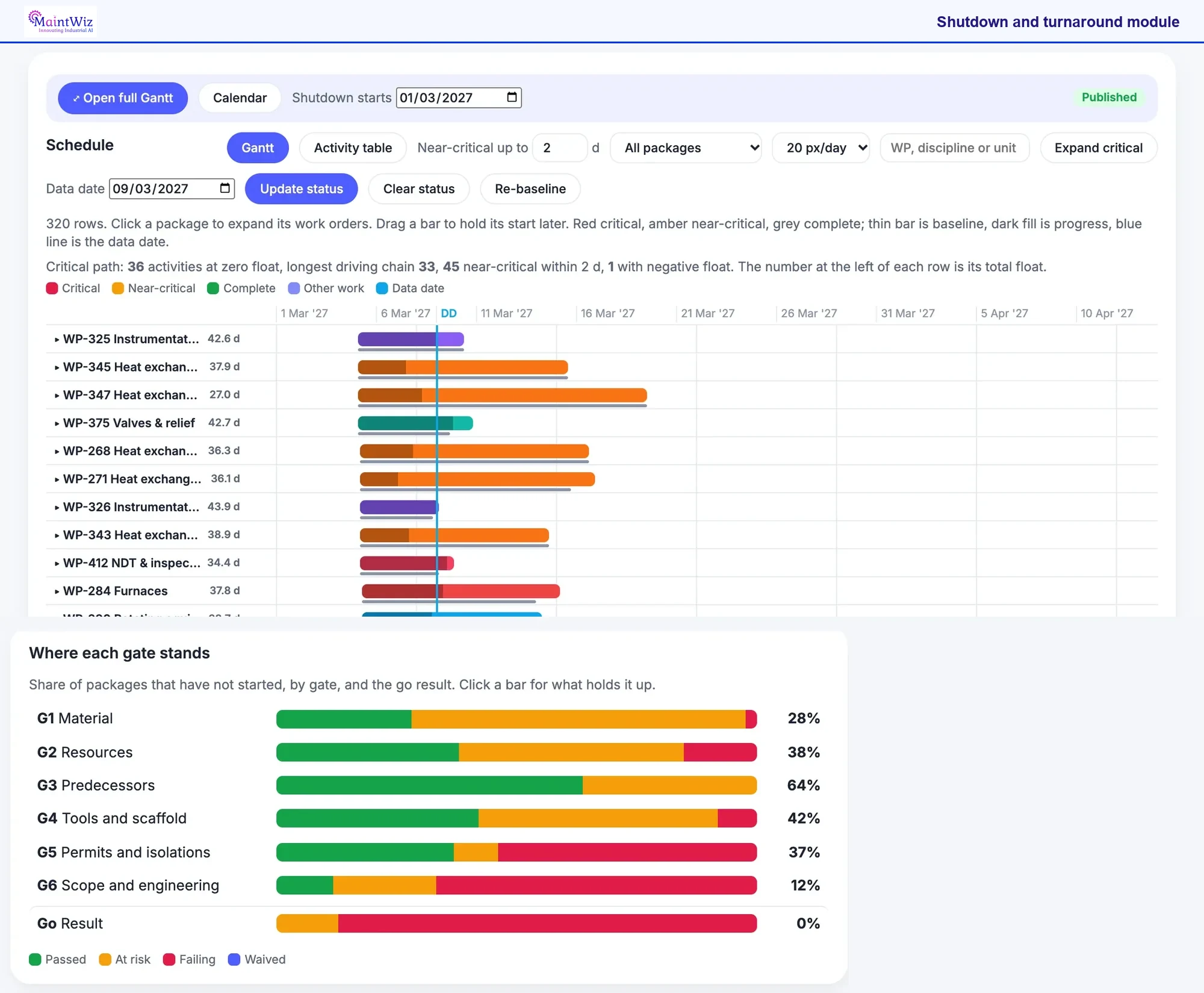 MaintWiz shutdown module: Gantt chart with critical path above a chart of where each readiness gate stands