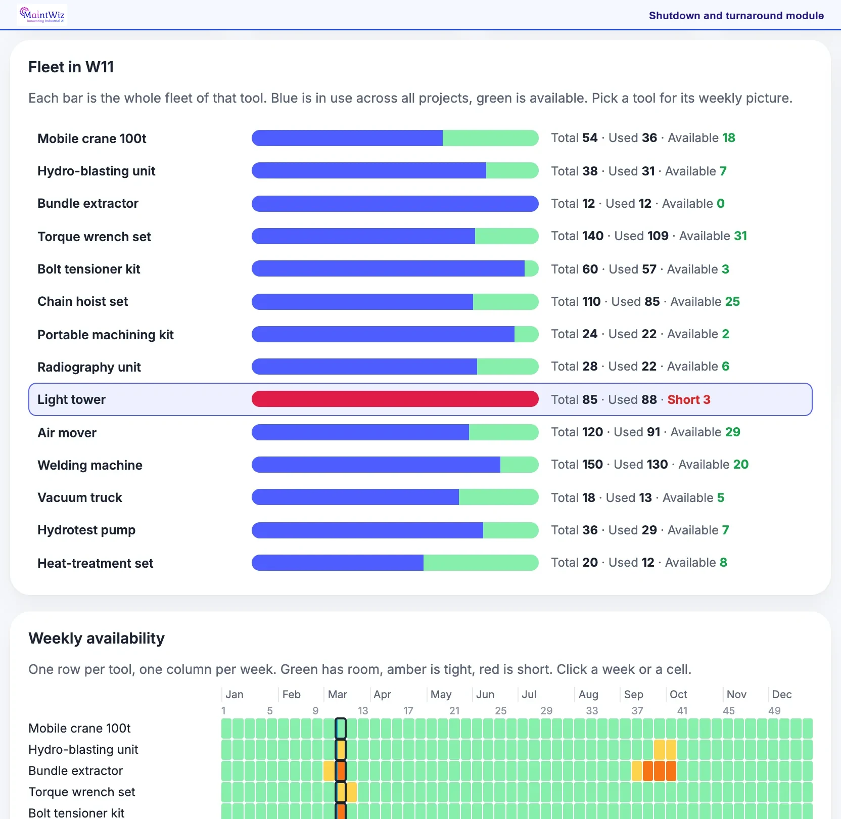 MaintWiz: fleet availability and heavy equipment by project