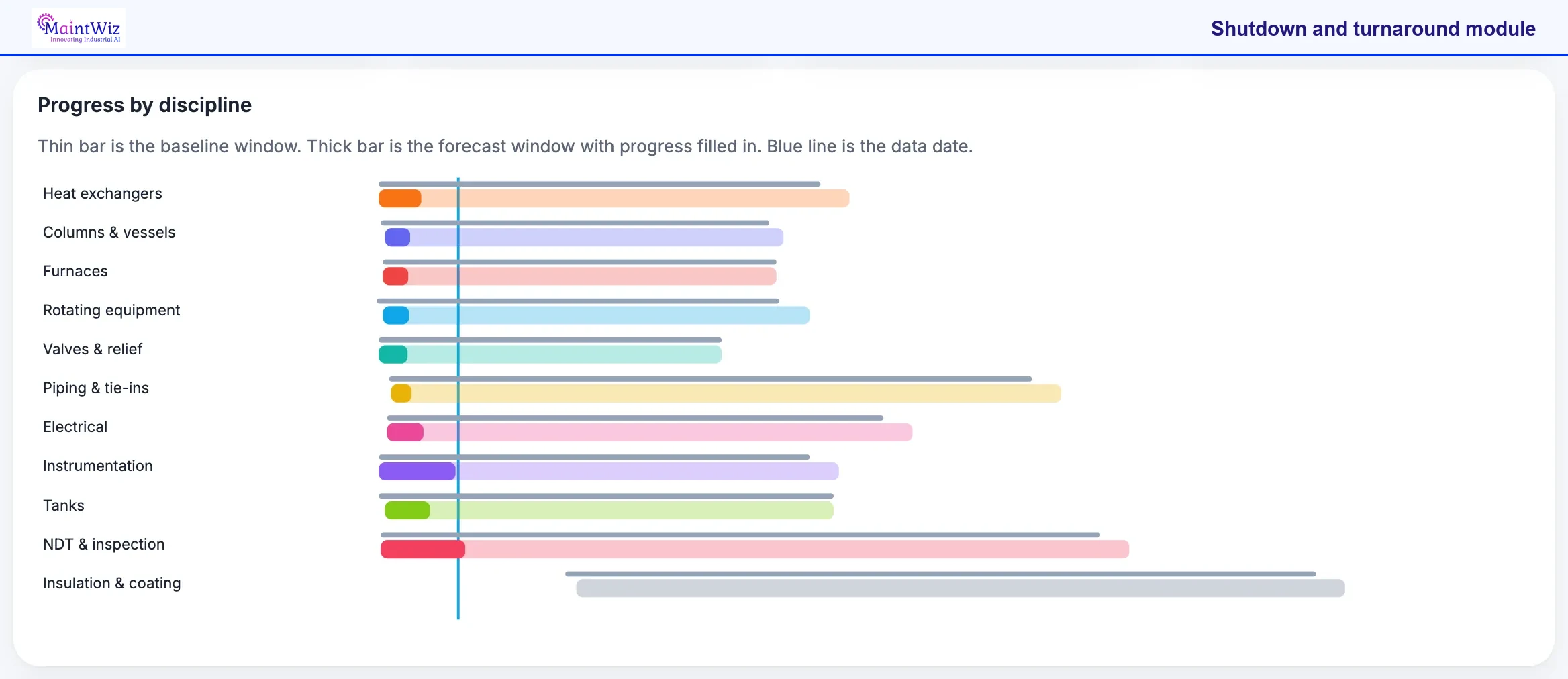 MaintWiz: progress by discipline during execution