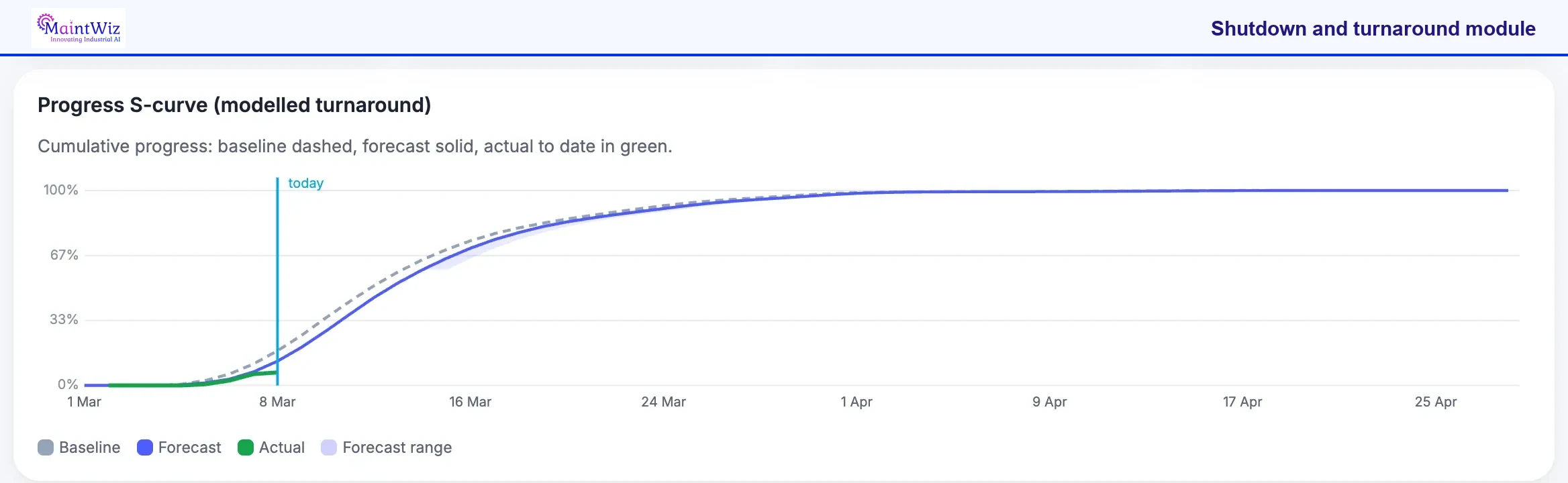 MaintWiz shutdown module: progress S-curve with baseline, forecast, actual to date and forecast range