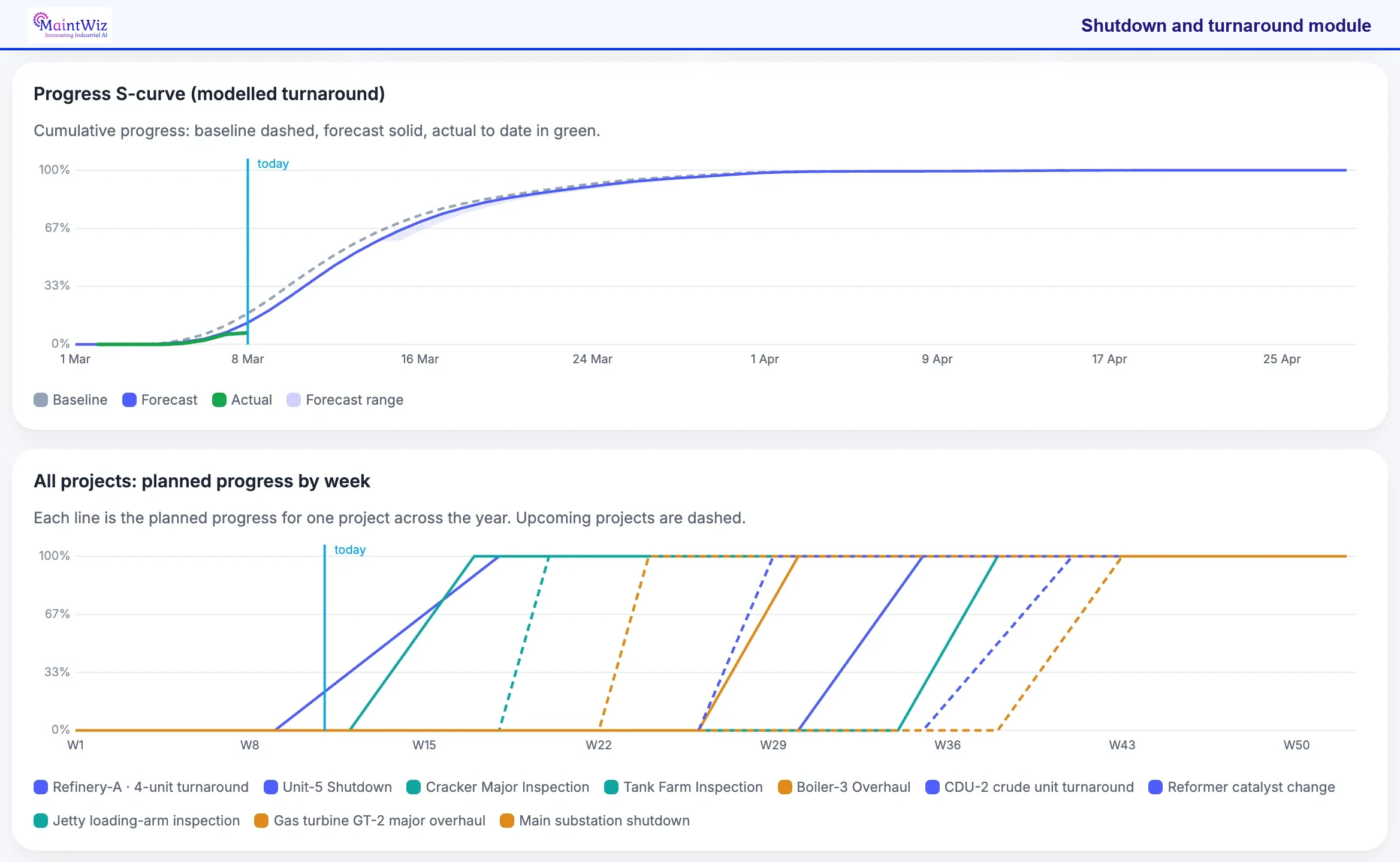 MaintWiz: progress S-curve of planned against actual progress