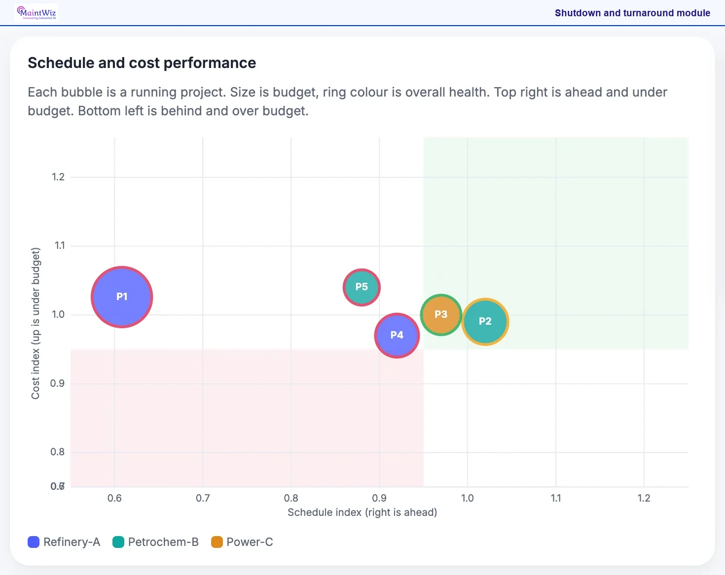 MaintWiz: bubble chart of schedule index against cost index for each project