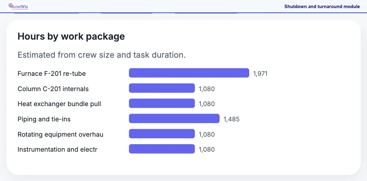 MaintWiz: bar chart of estimated hours by work package for a plant shutdown
