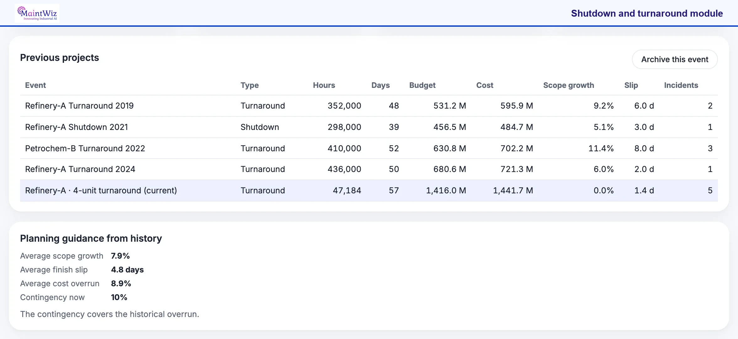 MaintWiz: previous projects with hours, days, budget, cost, scope growth and slip, and planning guidance from history