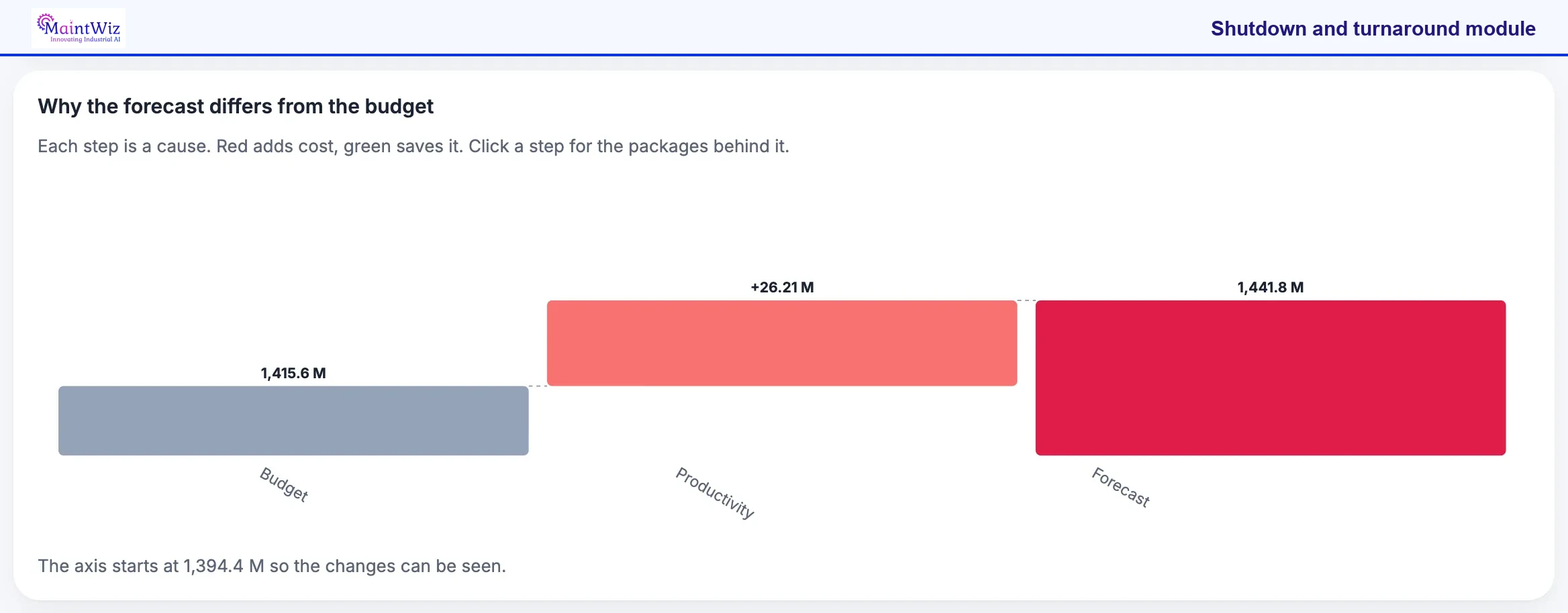 MaintWiz: steps showing why the cost forecast differs from the budget