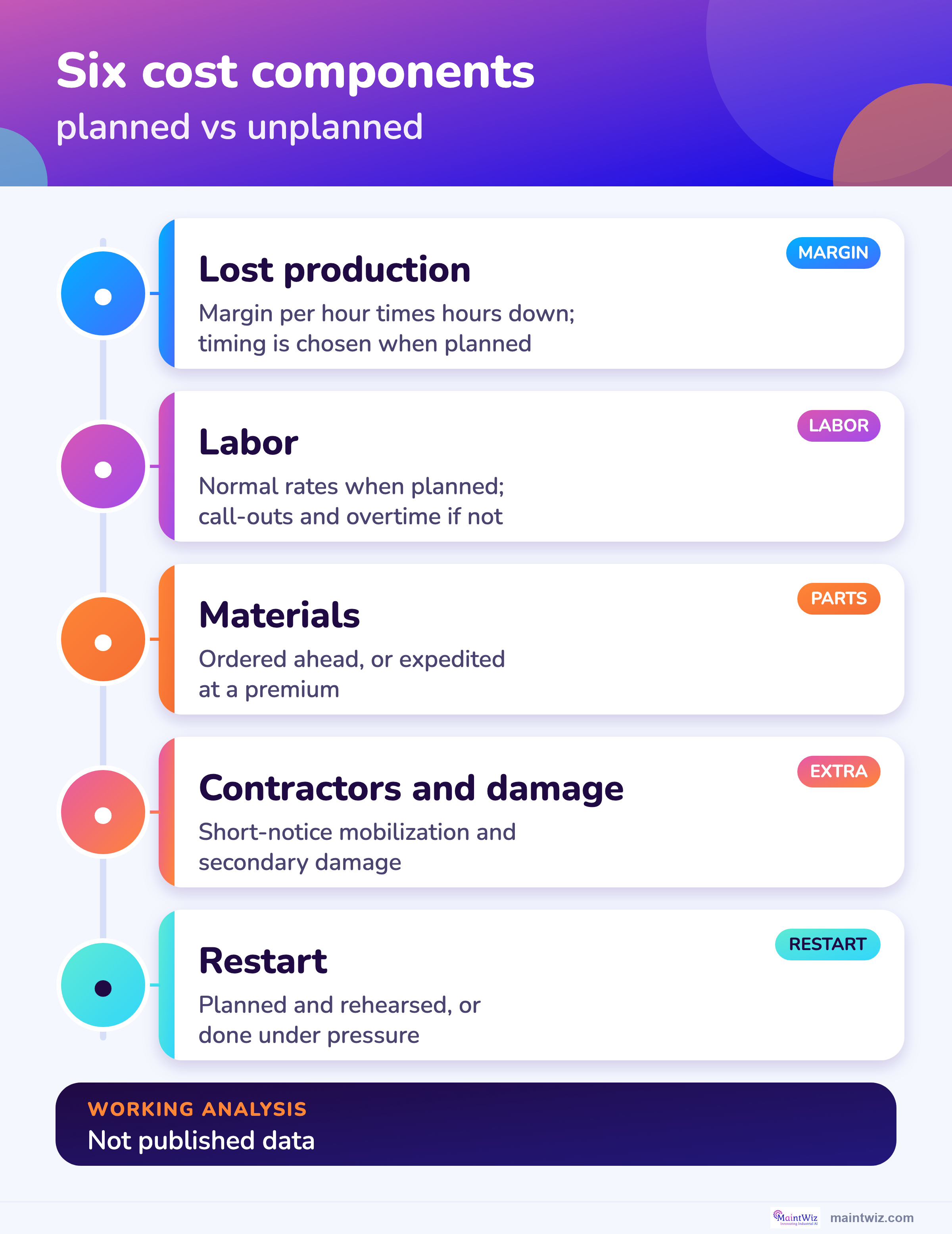 Six cost components of planned vs unplanned shutdowns: lost production, labor, materials, contractors, damage and restart.