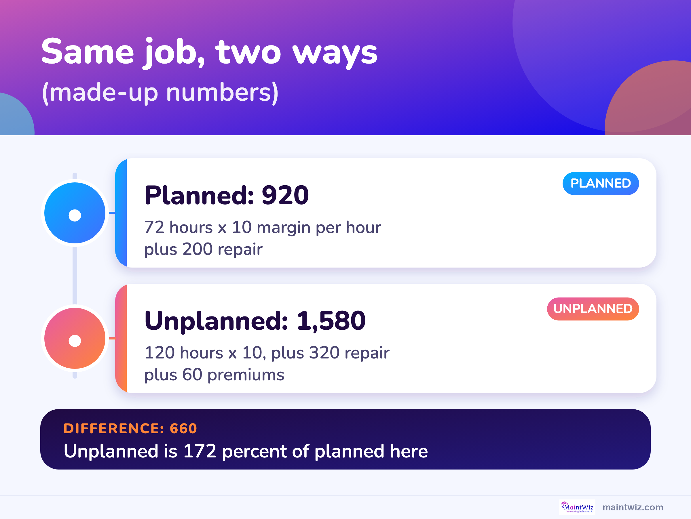 Worked example of planned versus unplanned cost for the same job using illustrative numbers: 920 planned against 1,580 unplanned.