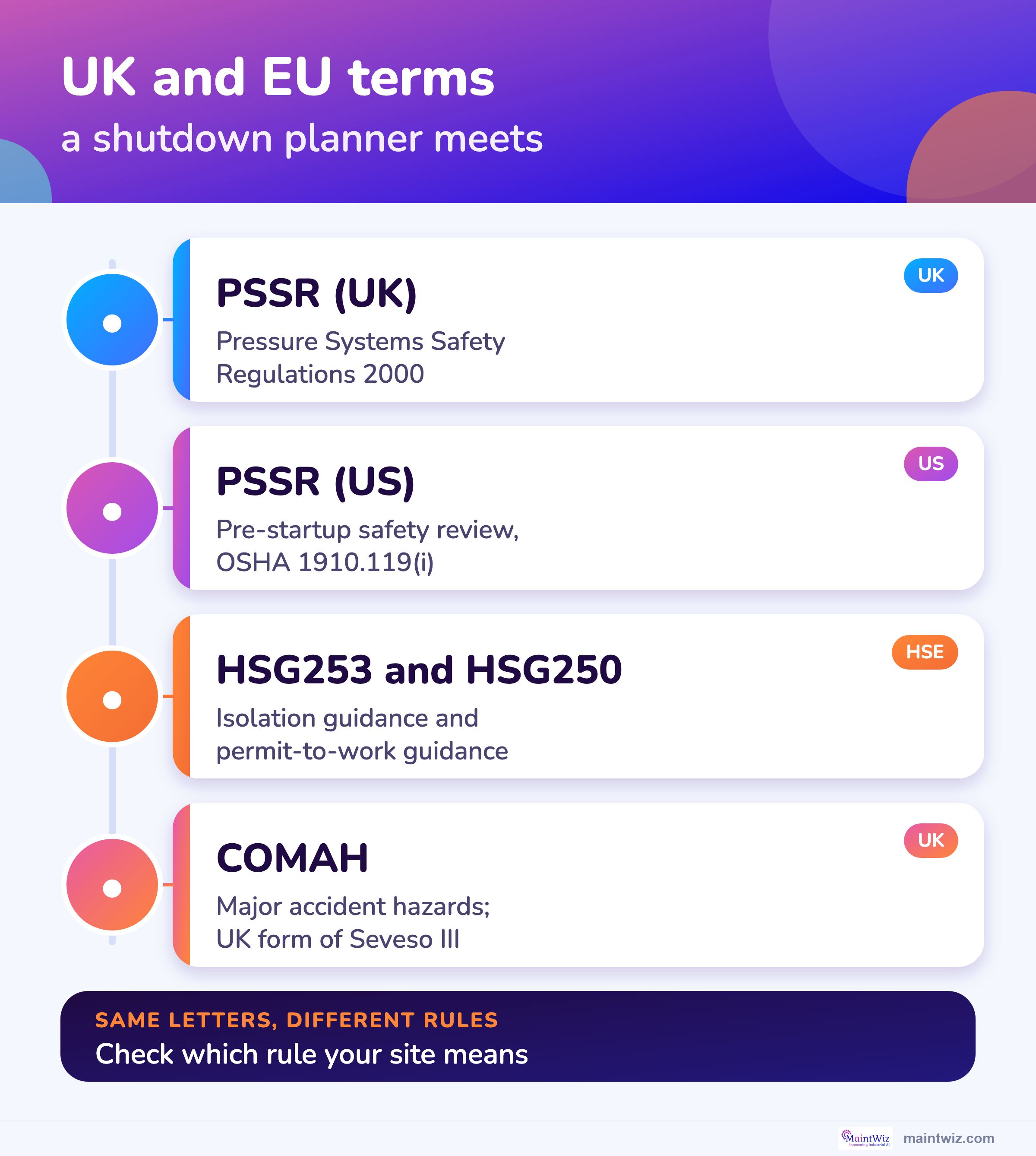 UK and EU shutdown safety terms: PSSR, HSG253, HSG250, HSG159 and COMAH, and the two meanings of PSSR.