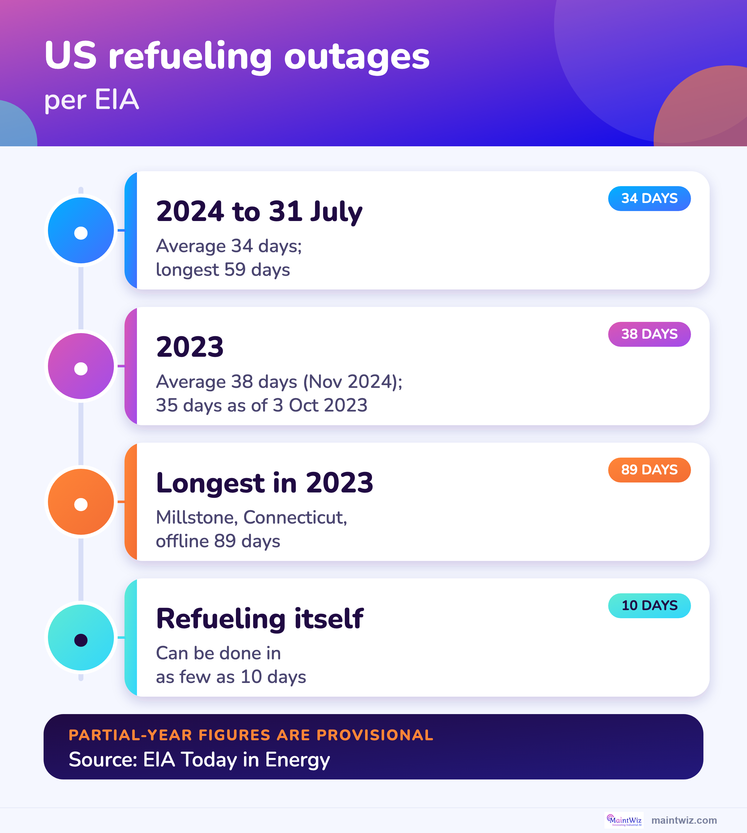 US nuclear refueling outage durations from EIA: averages of 34 to 38 days, with the longest outages at 59 to 89 days.