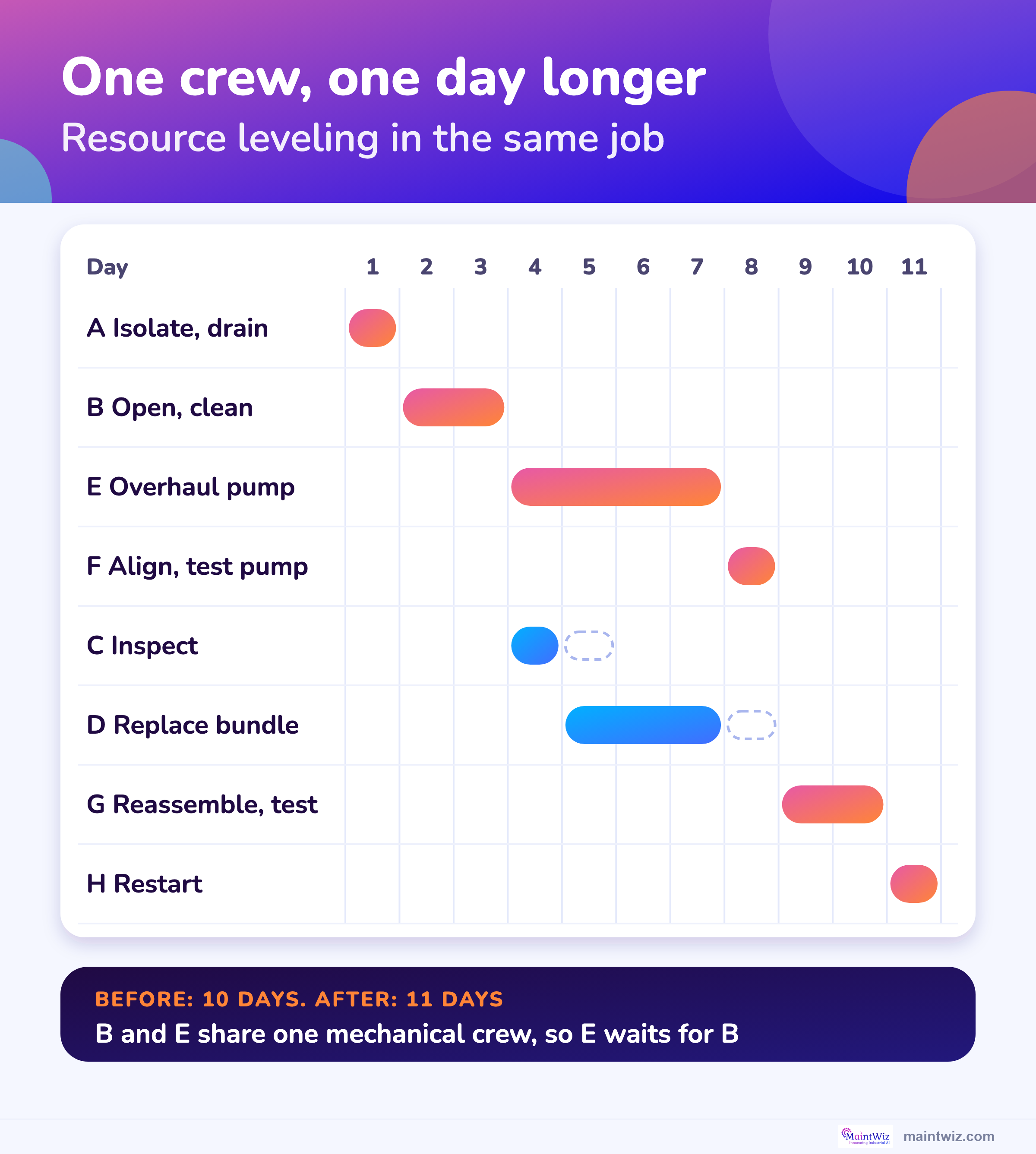 Gantt chart showing the same job taking 11 days after resource leveling, because two activities share one crew.