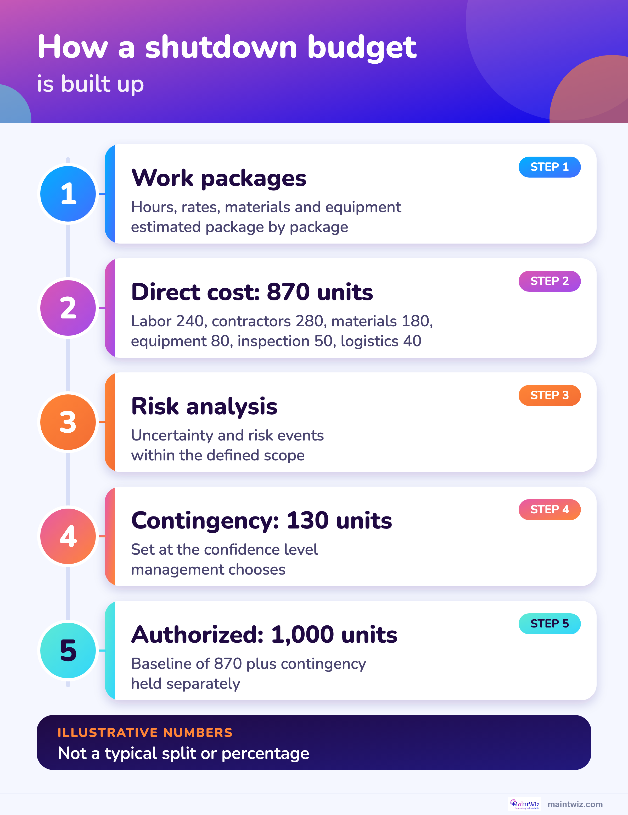 How a shutdown budget builds from work packages to direct cost, risk, contingency and authorized budget (illustrative).