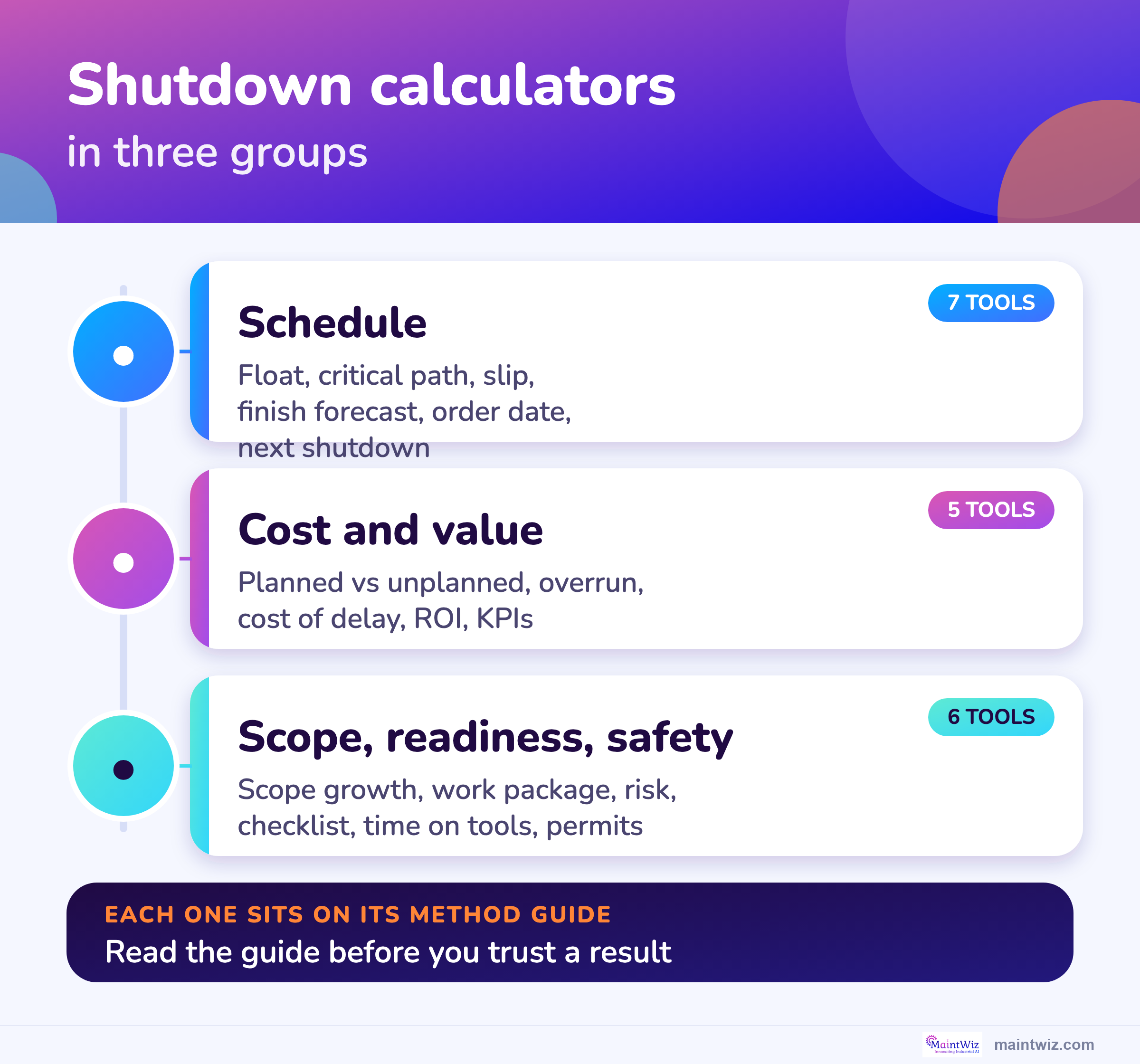 Grid of shutdown calculators by group: schedule, cost and value, and scope, readiness and safety.