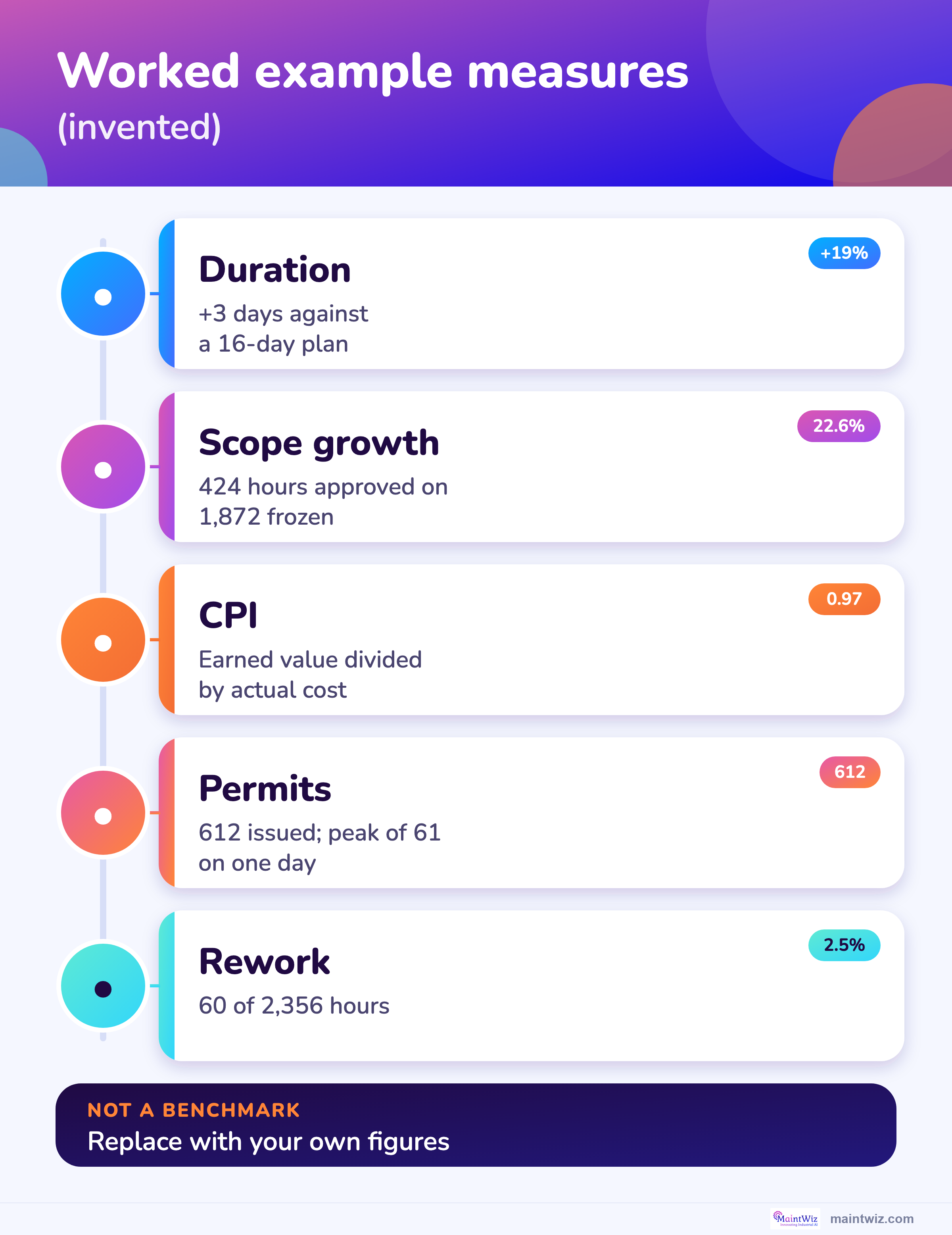 Worked example measures: duration, scope growth, cost performance index, permits issued and rework.