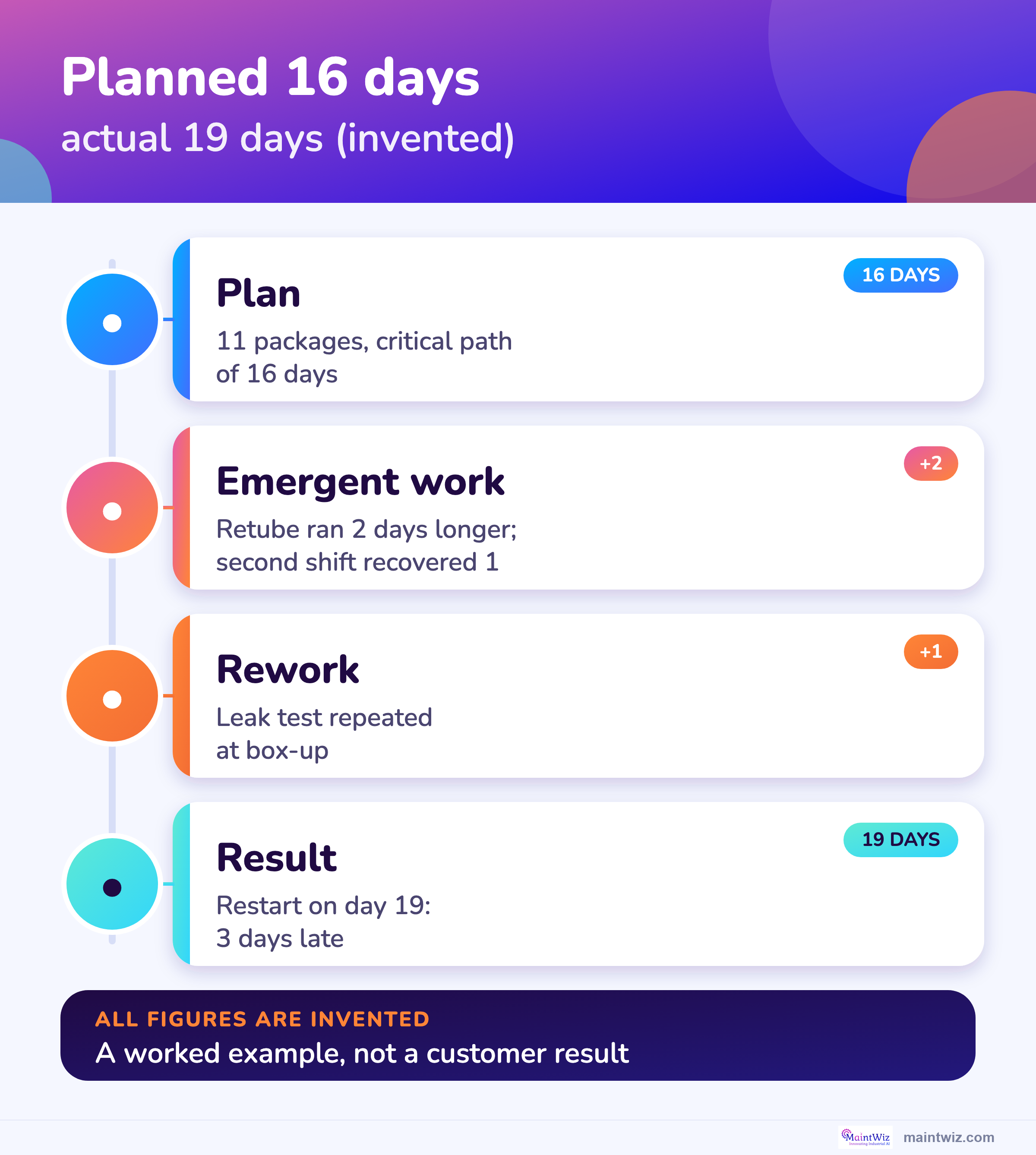 Worked example: planned 16-day shutdown against the actual 19-day result, with the critical path extended by emergent work and a repeated test.