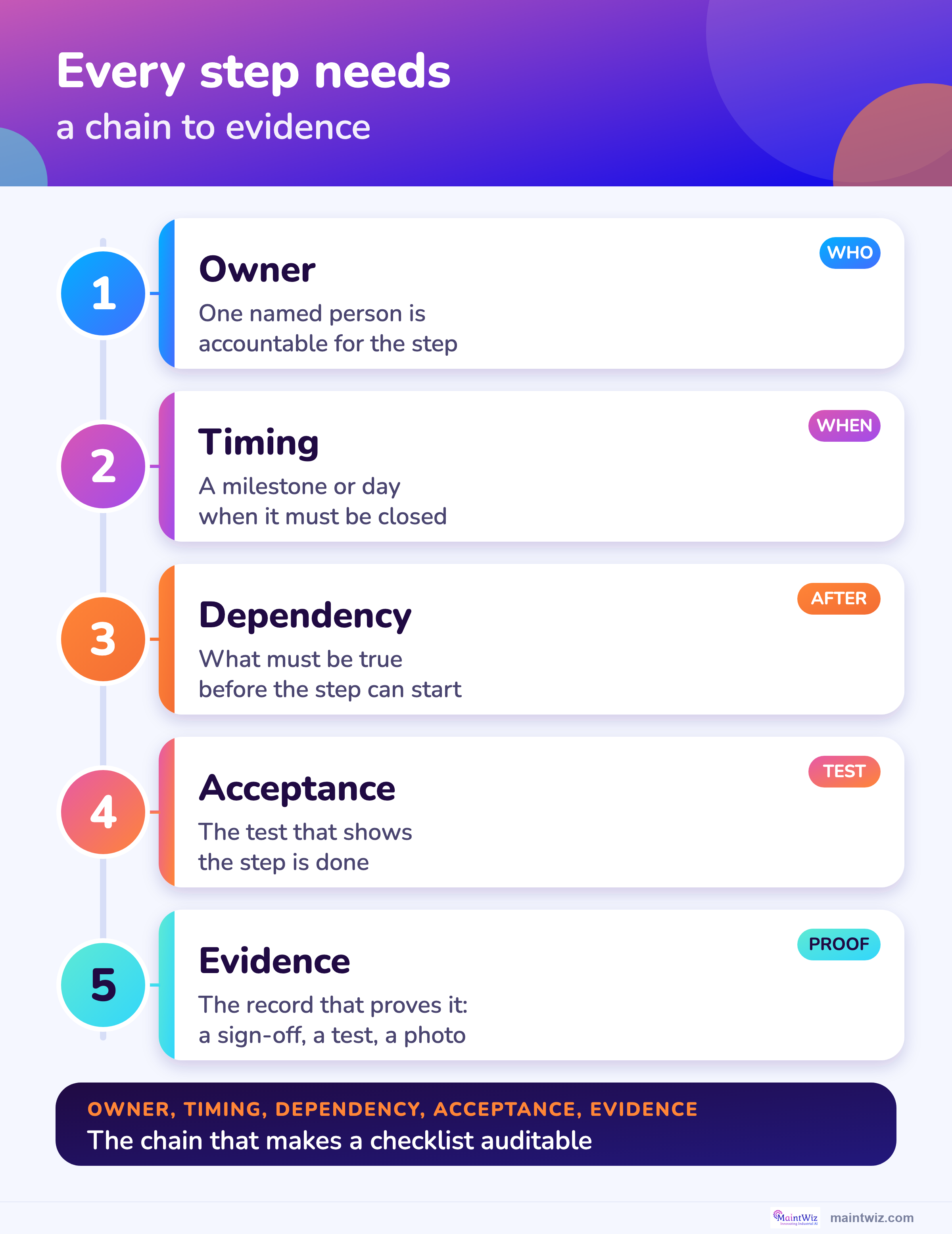 Every checklist step has an owner, a timing, a dependency and the evidence that closes it.