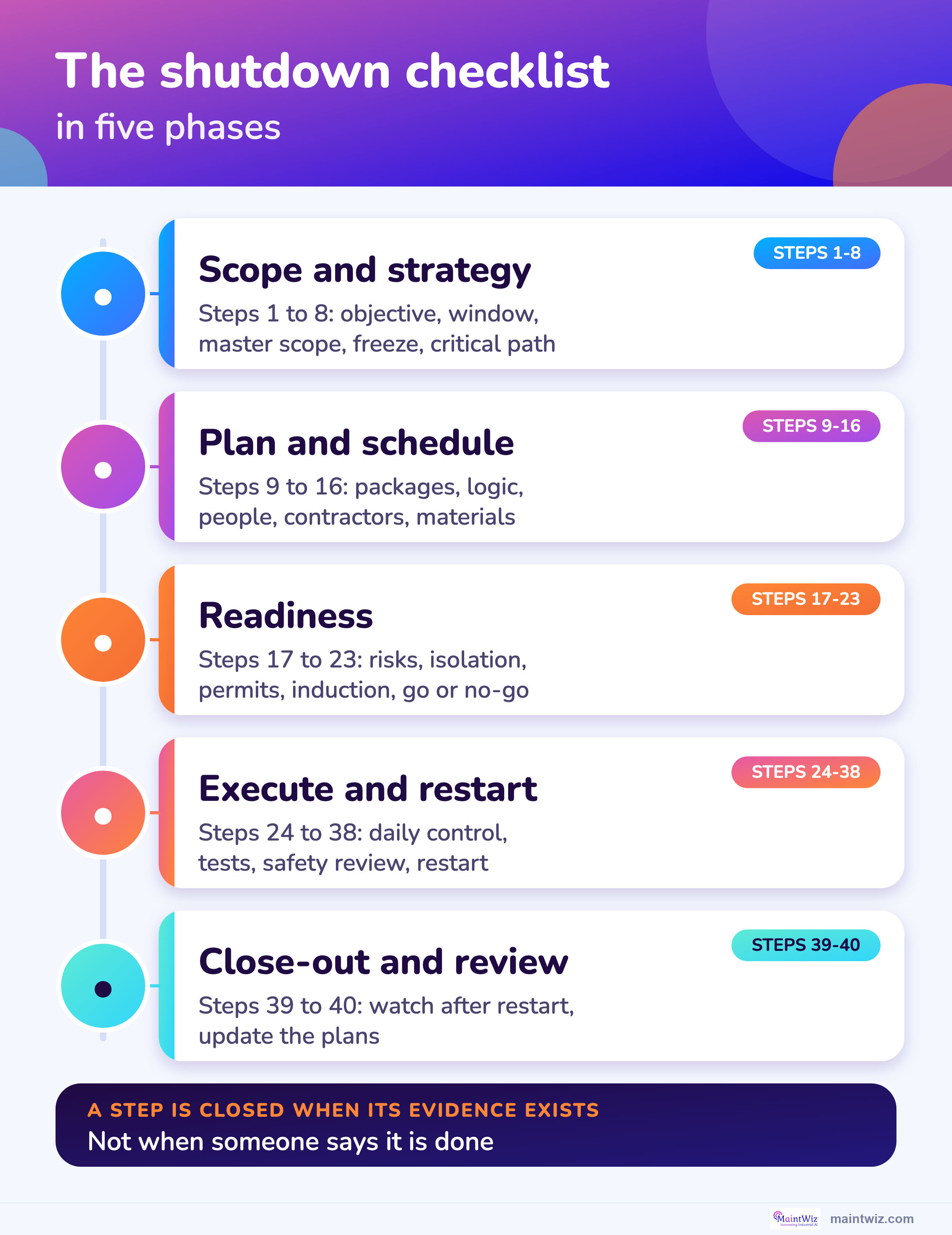 The five phases of the shutdown checklist with the step numbers in each phase.