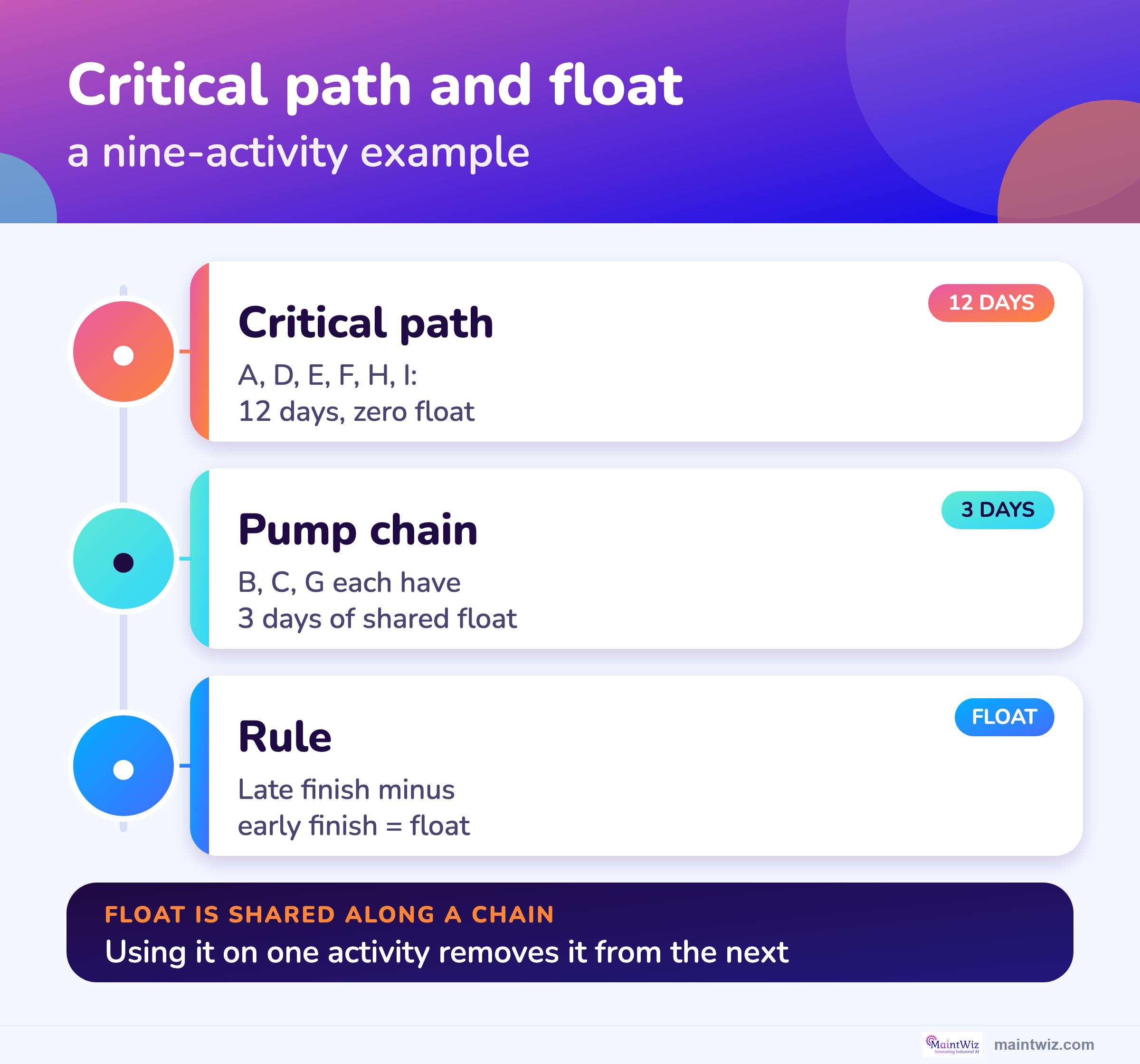 Gantt chart of a nine-activity shutdown example with the critical path and the float of the off-path activities.