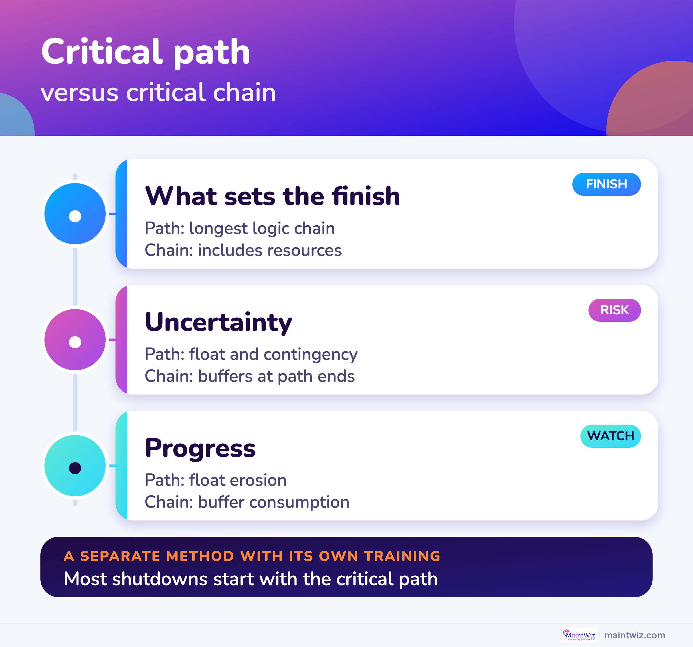 Critical path and critical chain compared: what sets the finish, how uncertainty is handled and how progress is watched.