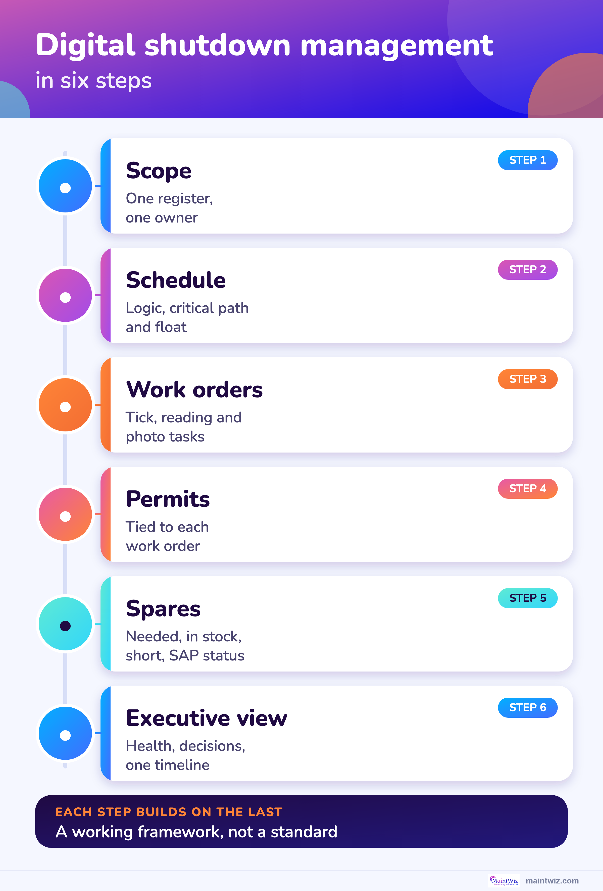 The six steps of digital shutdown management in order: scope, schedule, work orders, permits, spares and the executive view.