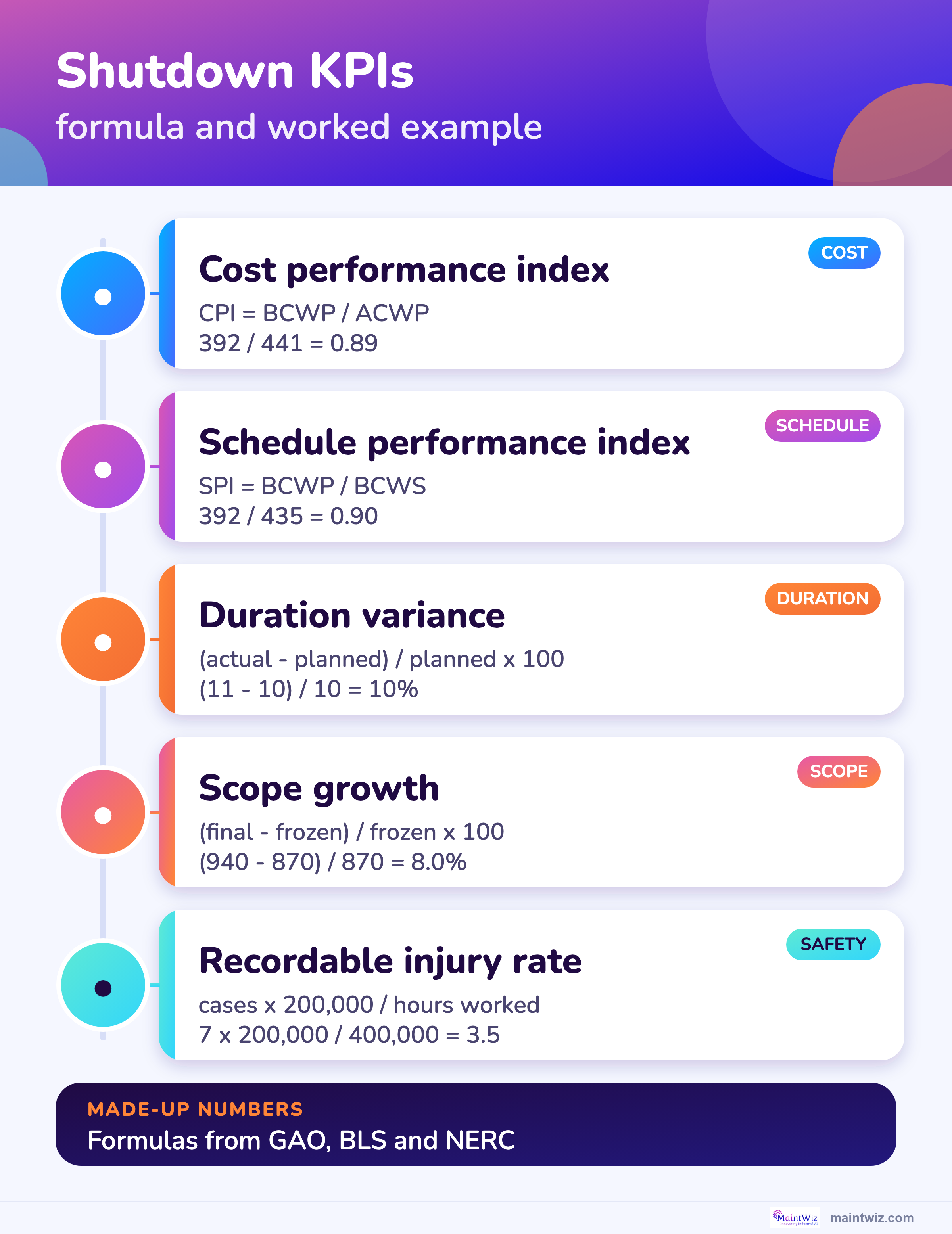 Eight shutdown KPIs with their formulas and the worked-example result for each.